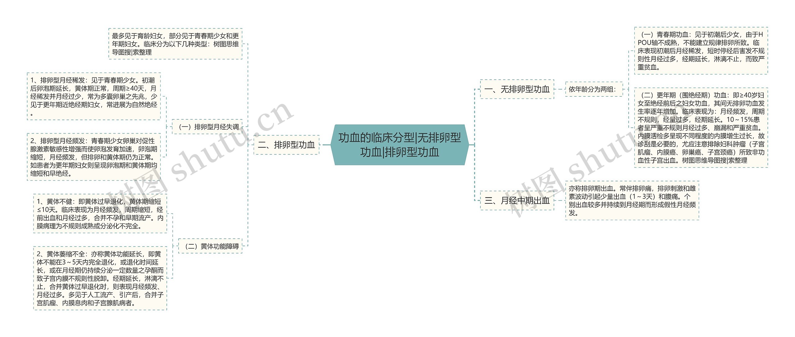 功血的临床分型|无排卵型功血|排卵型功血 功血的临床分型|无排卵型功血|排卵型功血
