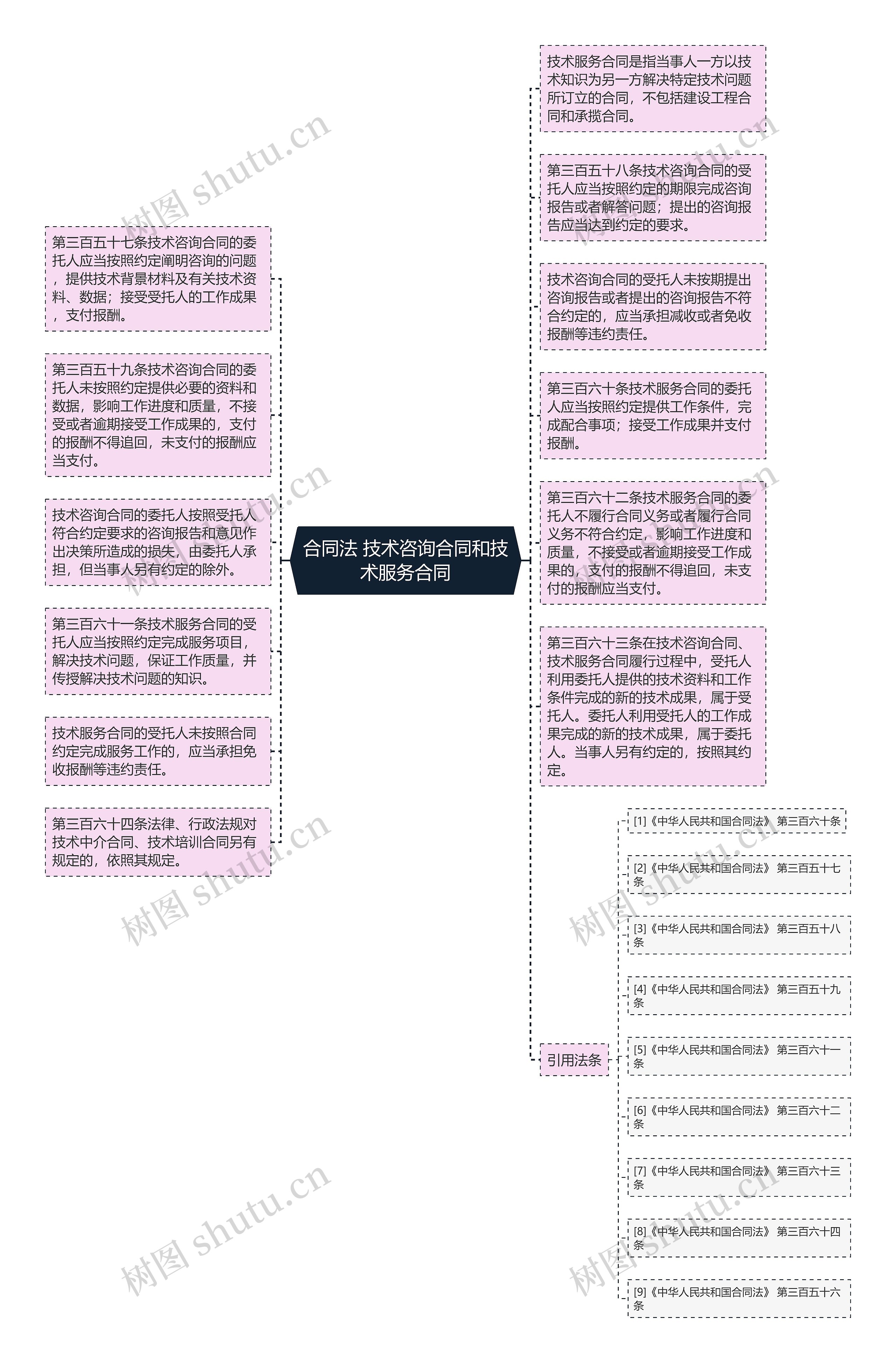 合同法 技术咨询合同和技术服务合同思维导图