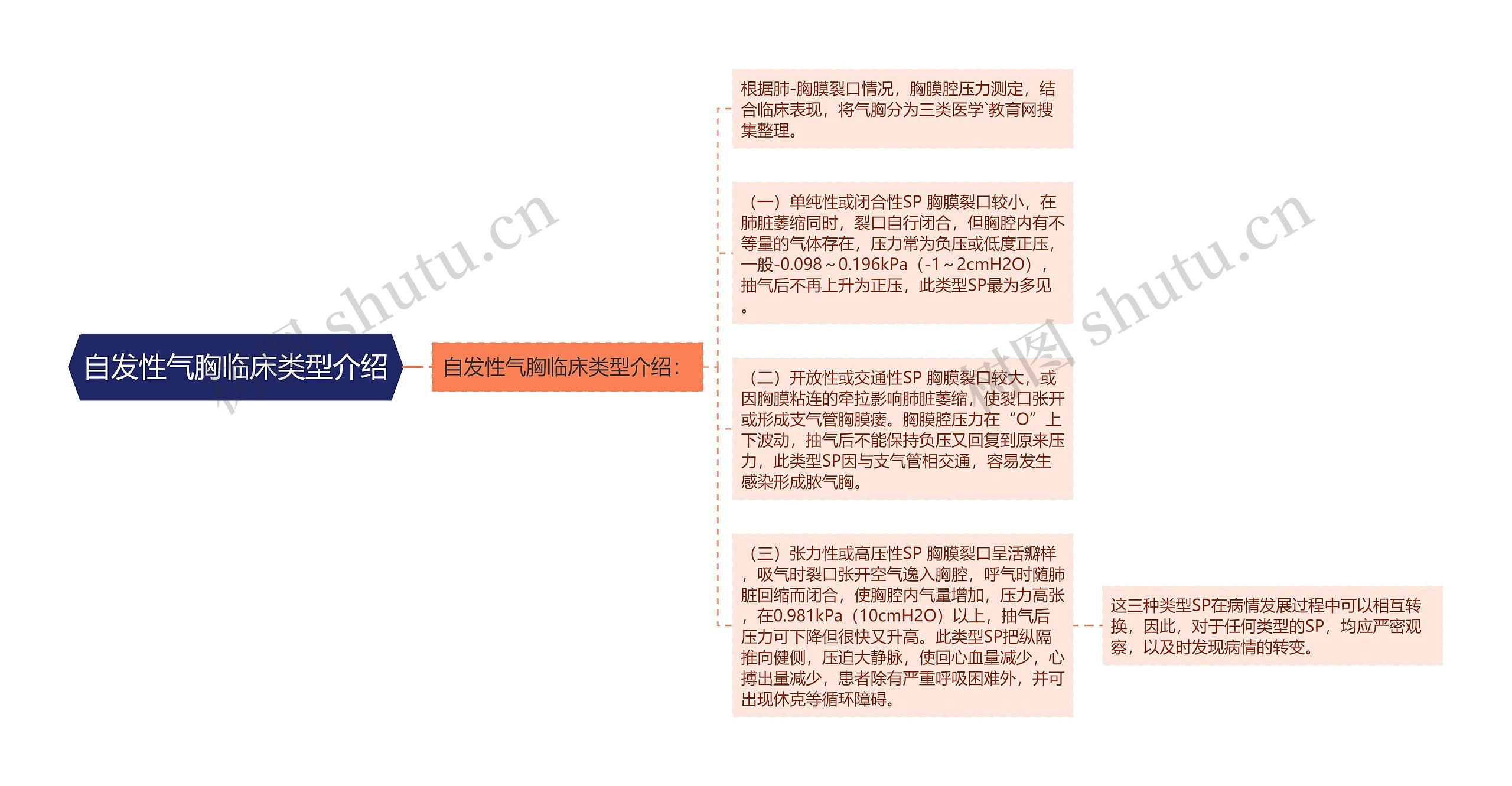 自发性气胸临床类型介绍思维导图