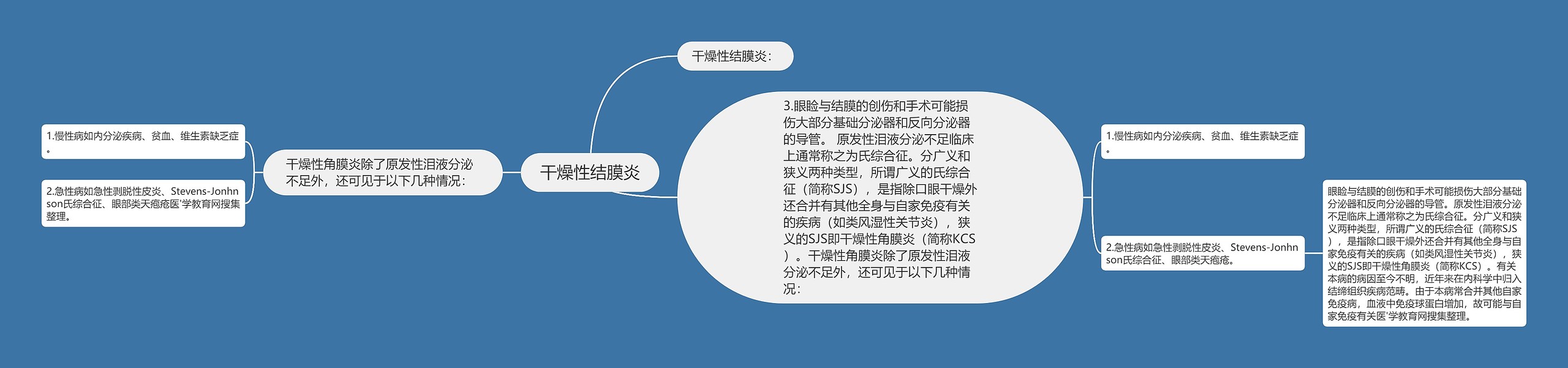 干燥性结膜炎 干燥性结膜炎