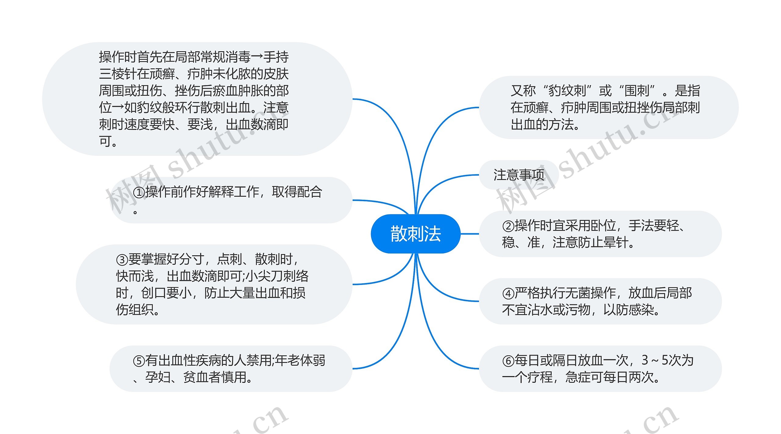 散刺法思维导图