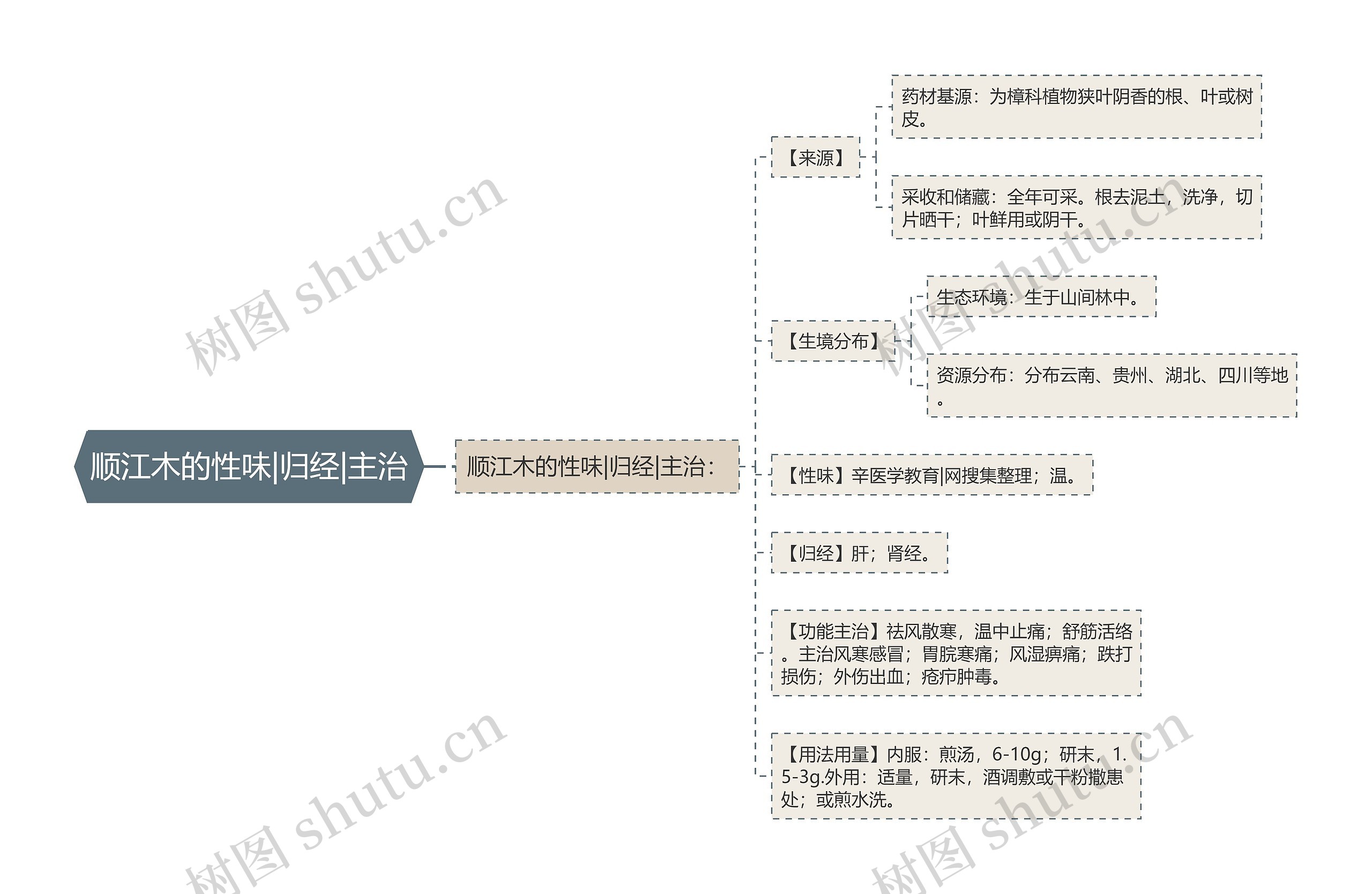 顺江木的性味|归经|主治思维导图