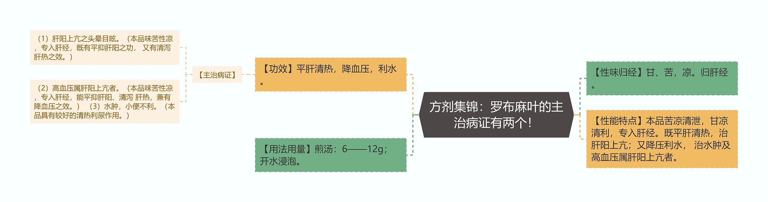 方剂集锦：罗布麻叶的主治病证有两个！思维导图