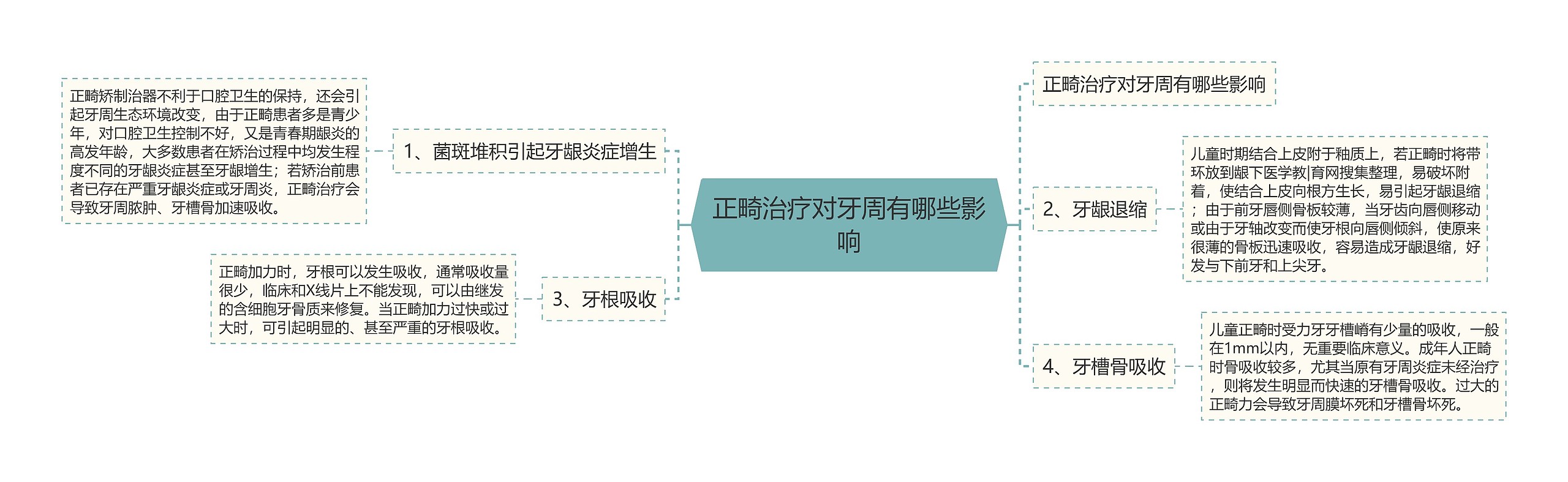 正畸治疗对牙周有哪些影响思维导图