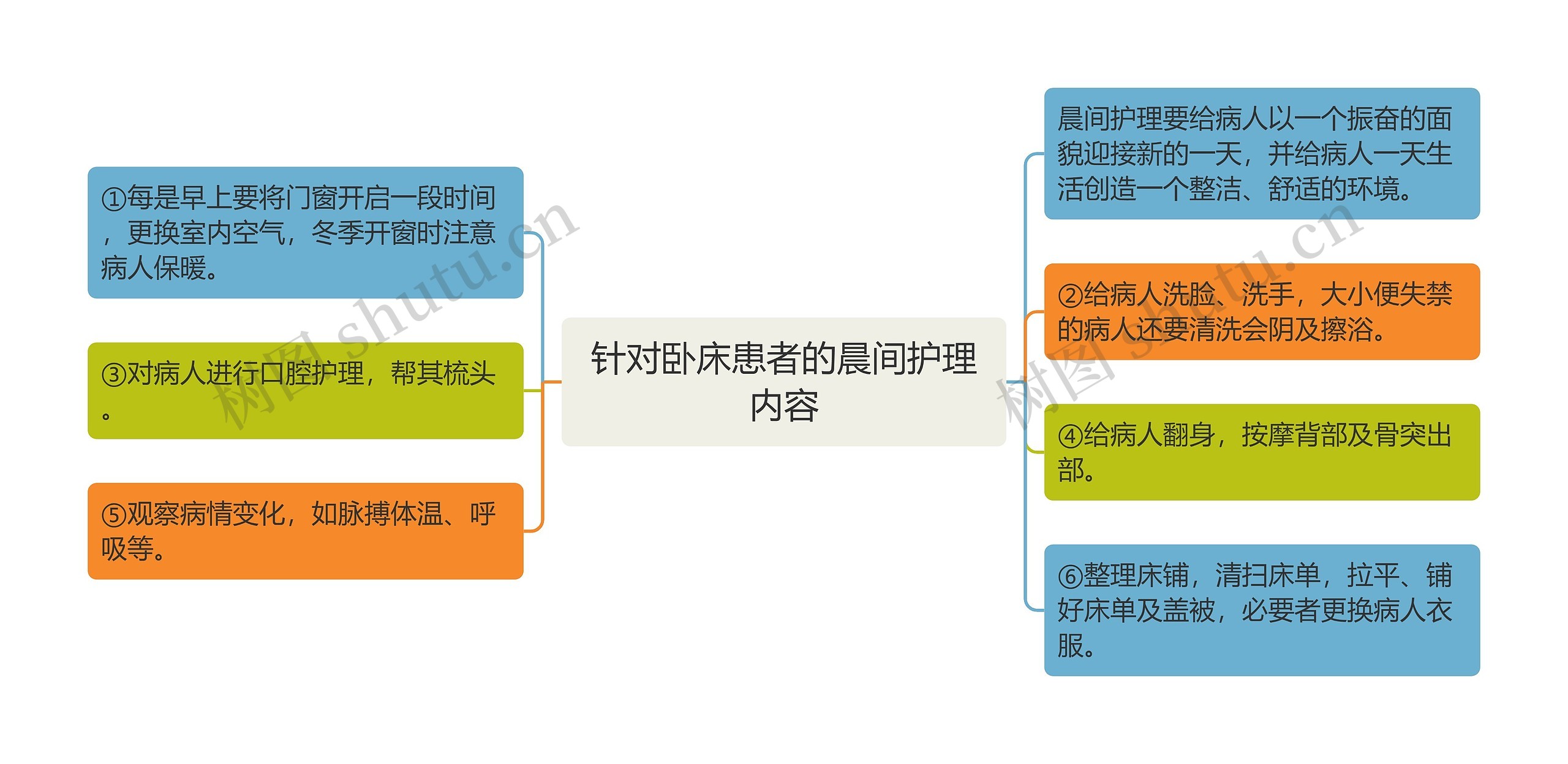 针对卧床患者的晨间护理内容思维导图