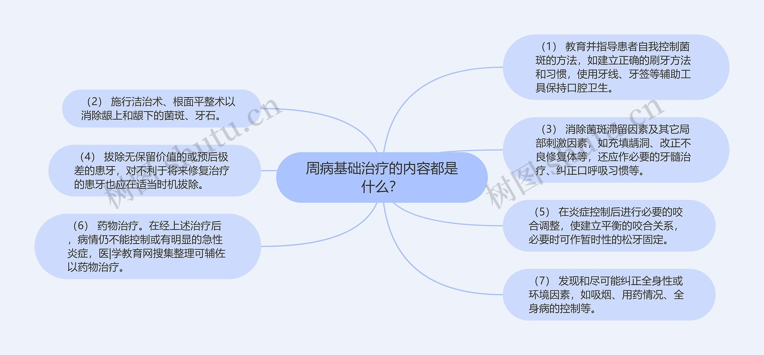 周病基础治疗的内容都是什么？