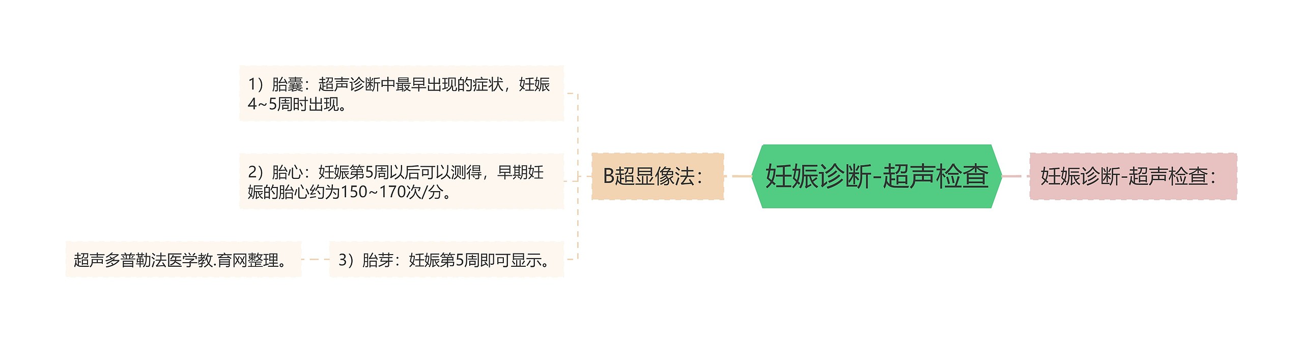 妊娠诊断-超声检查思维导图