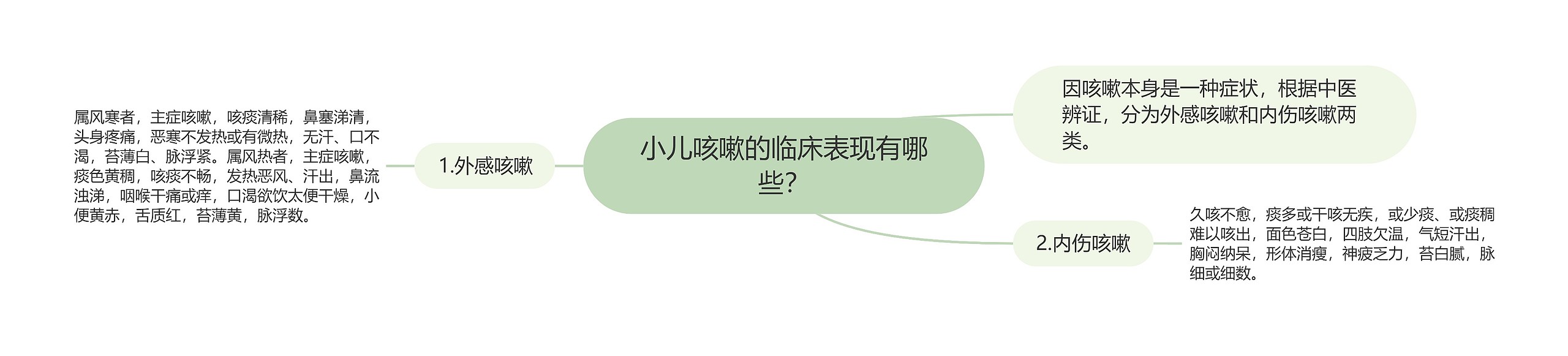 小儿咳嗽的临床表现有哪些？思维导图