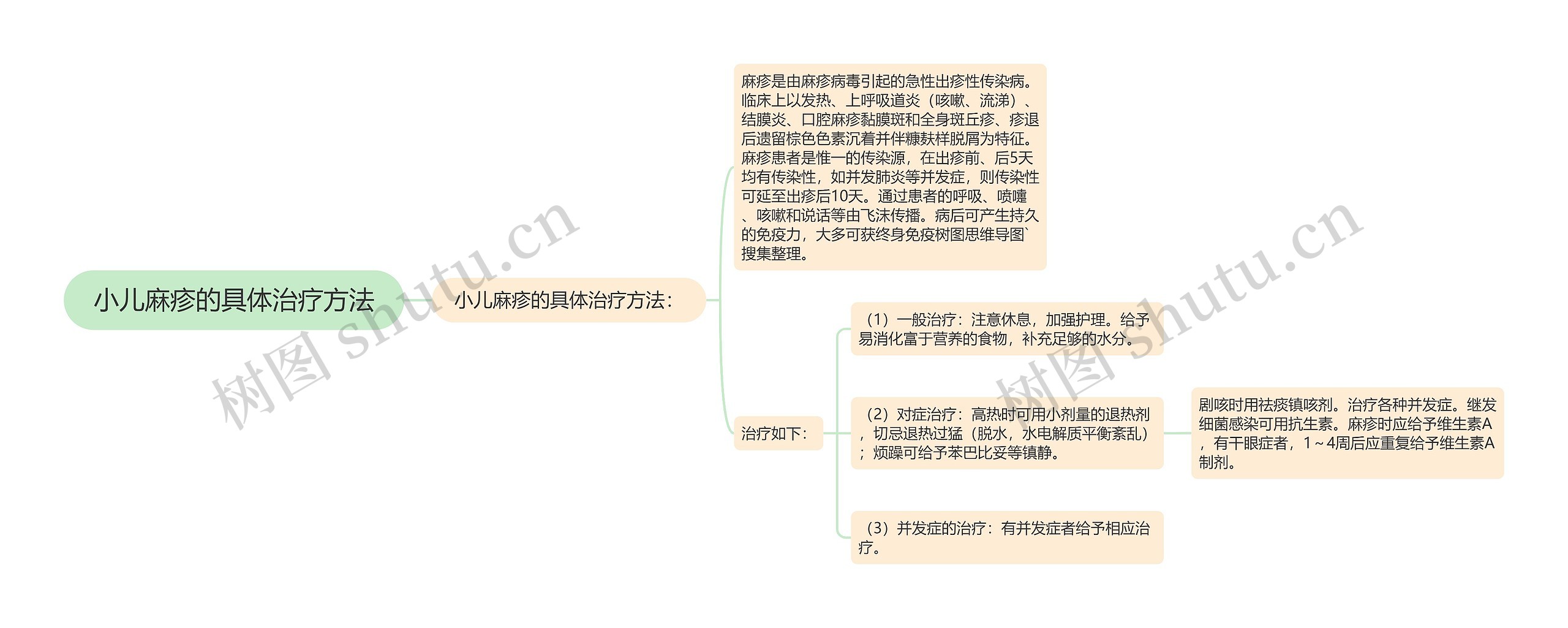 小儿麻疹的具体治疗方法思维导图