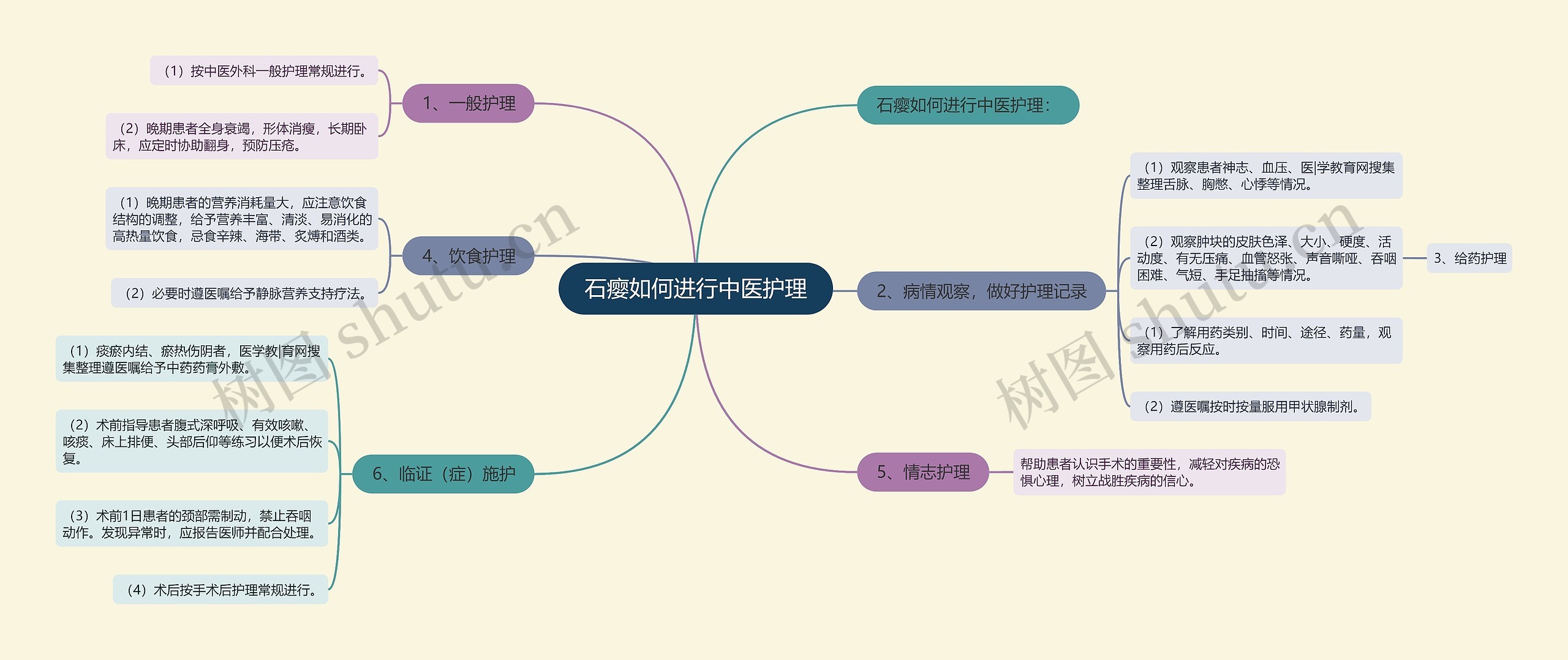 石瘿如何进行中医护理思维导图