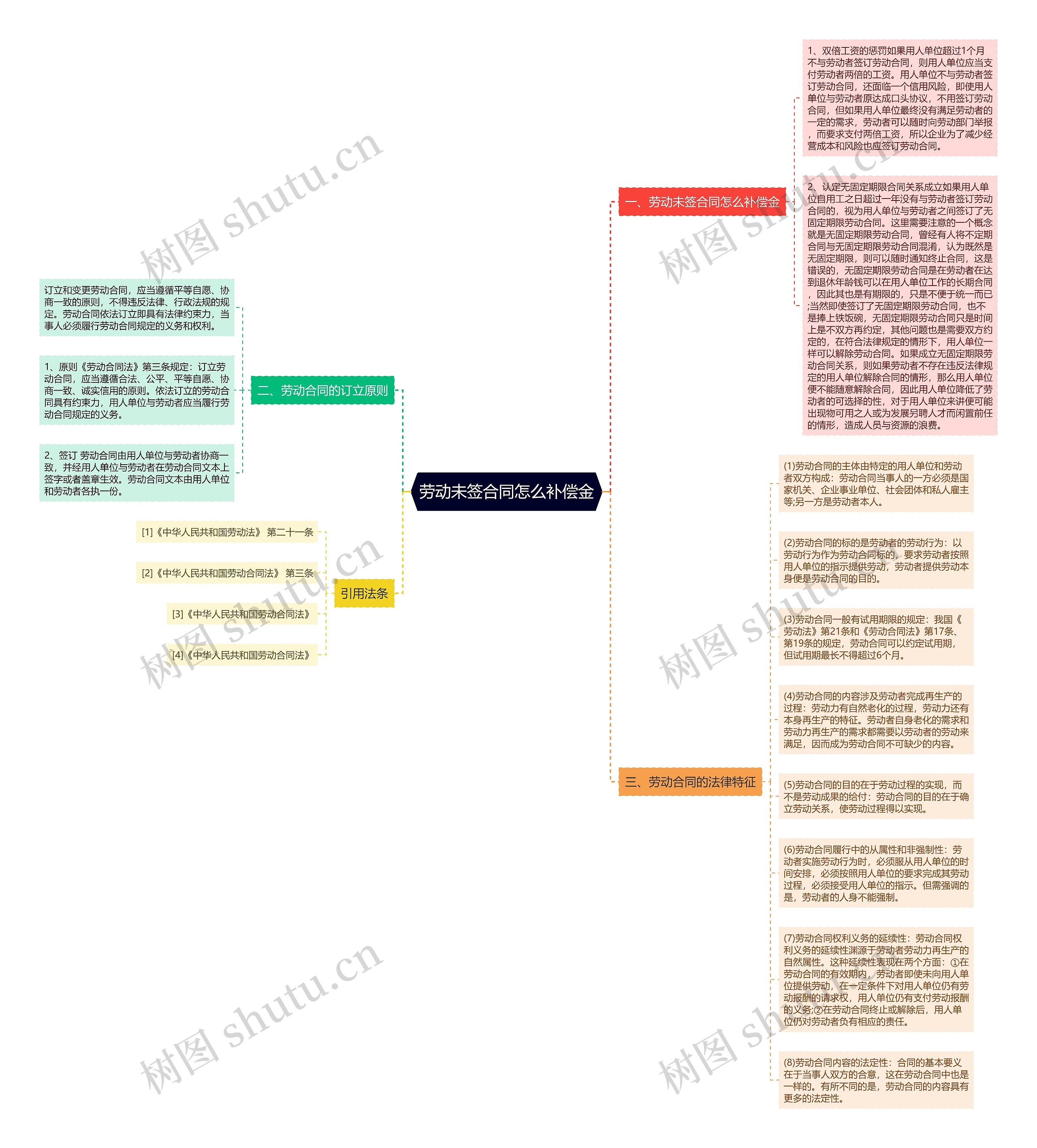 劳动未签合同怎么补偿金思维导图