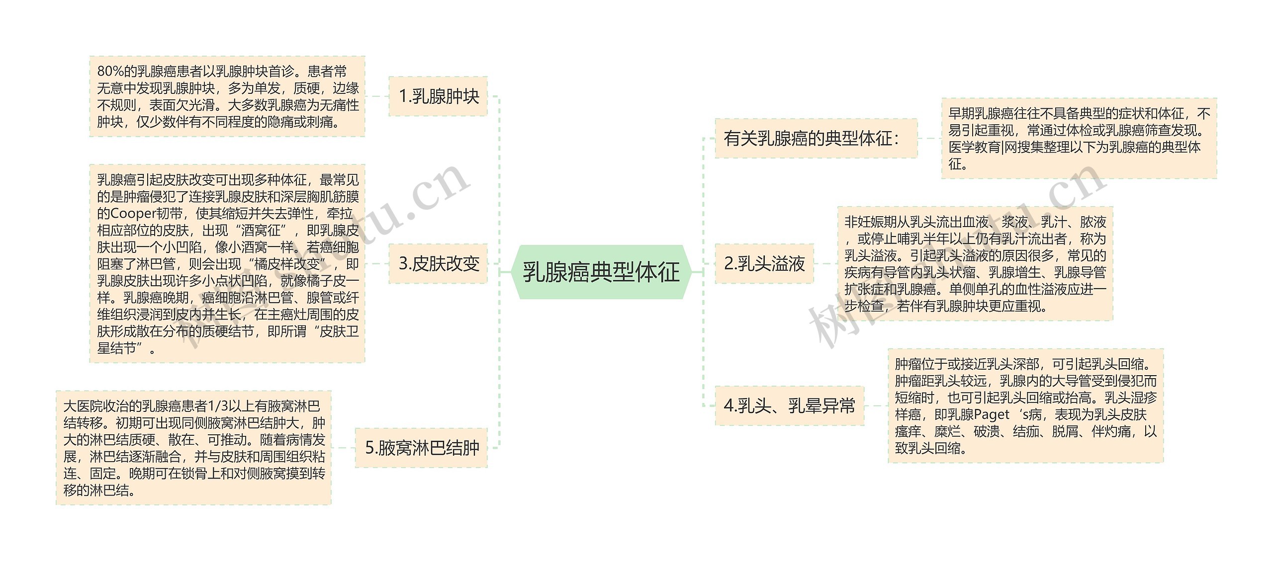 乳腺癌典型体征