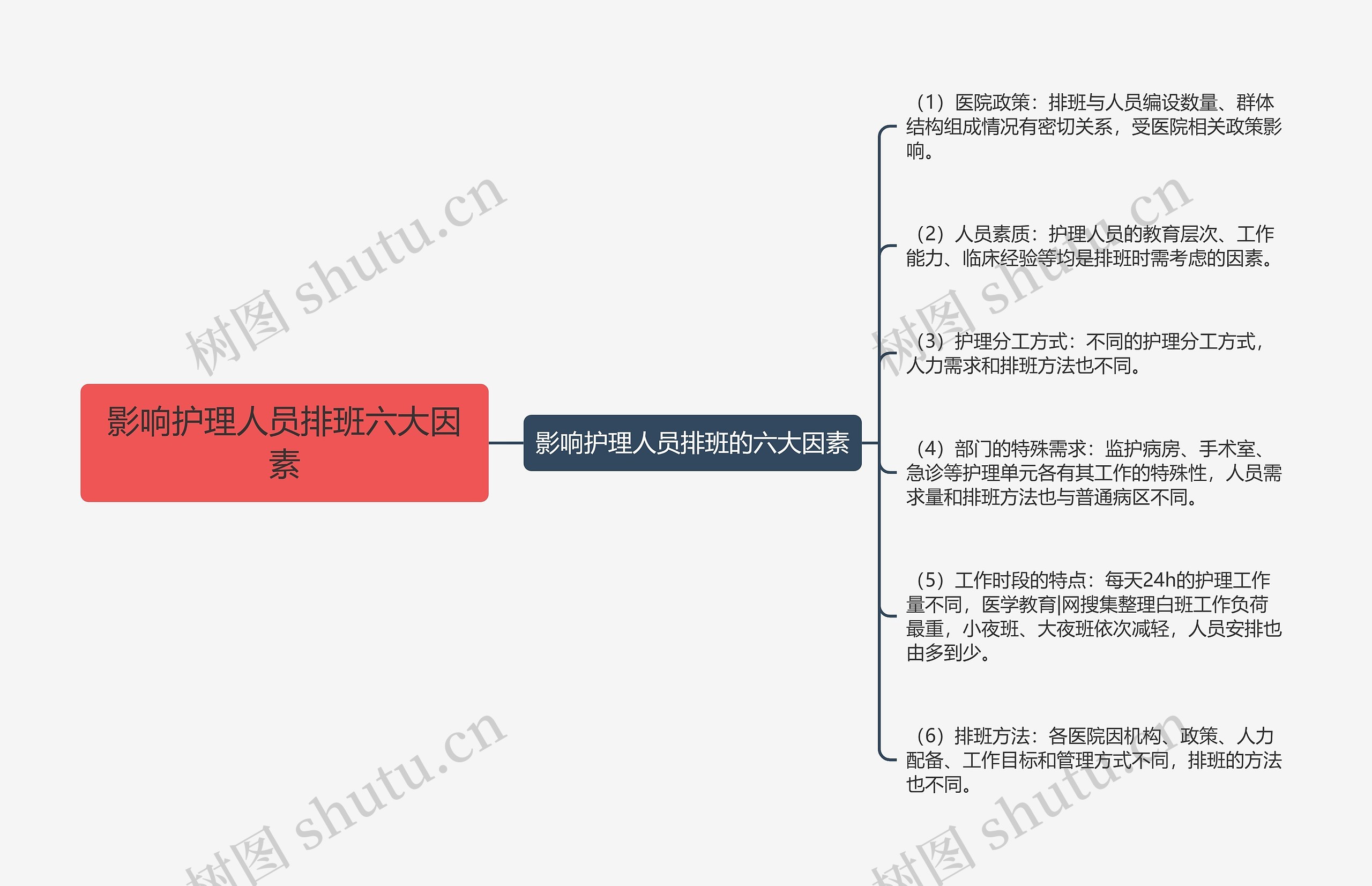 影响护理人员排班六大因素思维导图