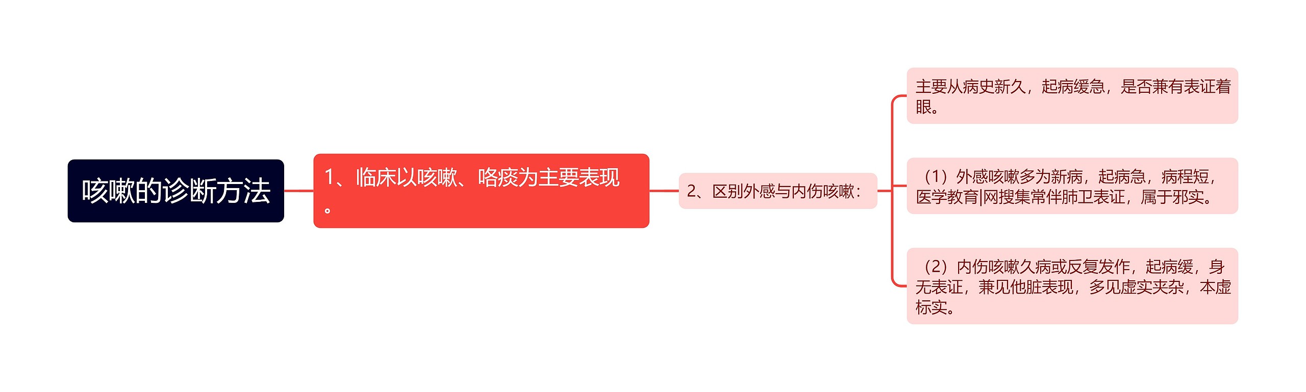 咳嗽的诊断方法 咳嗽的诊断方法