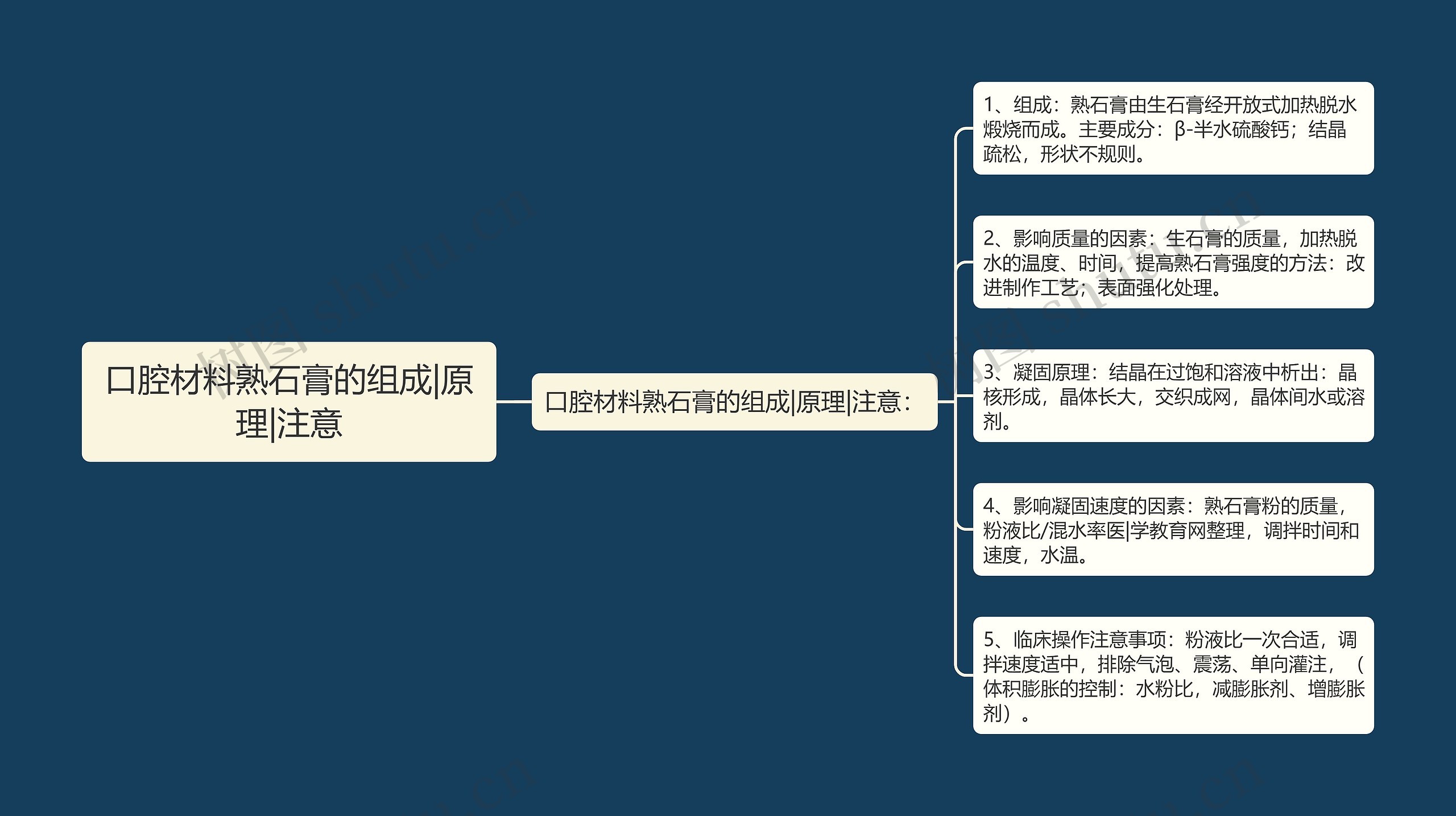 口腔材料熟石膏的组成|原理|注意思维导图