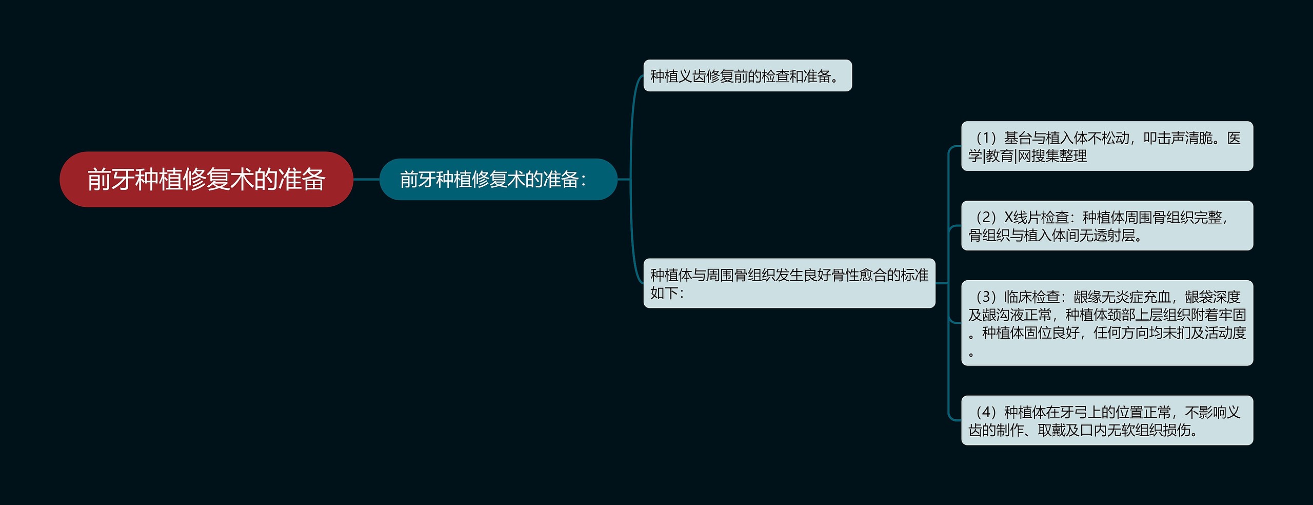 前牙种植修复术的准备 前牙种植修复术的准备