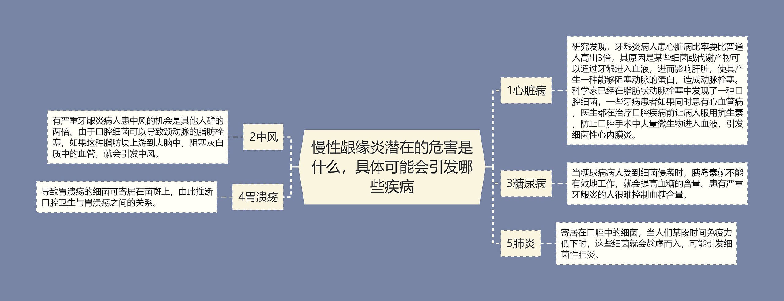 慢性龈缘炎潜在的危害是什么，具体可能会引发哪些疾病思维导图