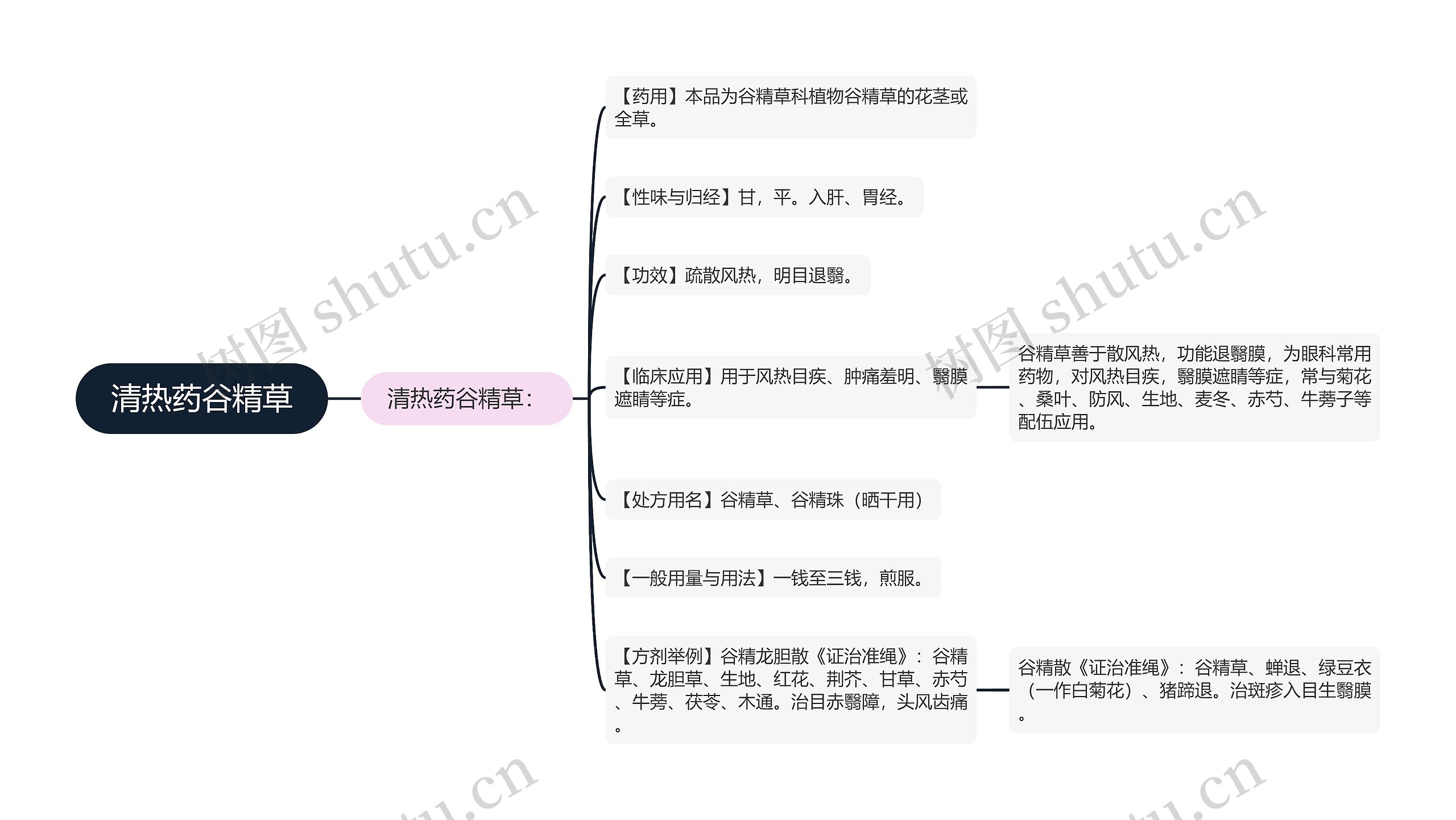 清热药谷精草