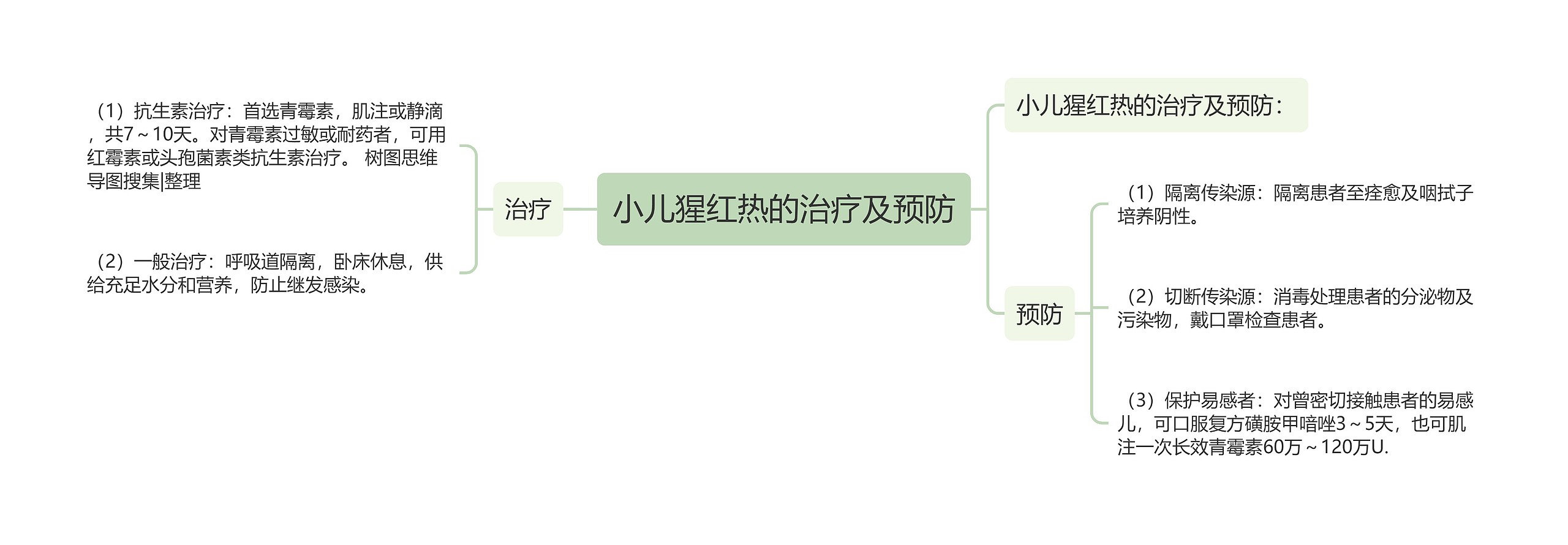 小儿猩红热的治疗及预防思维导图