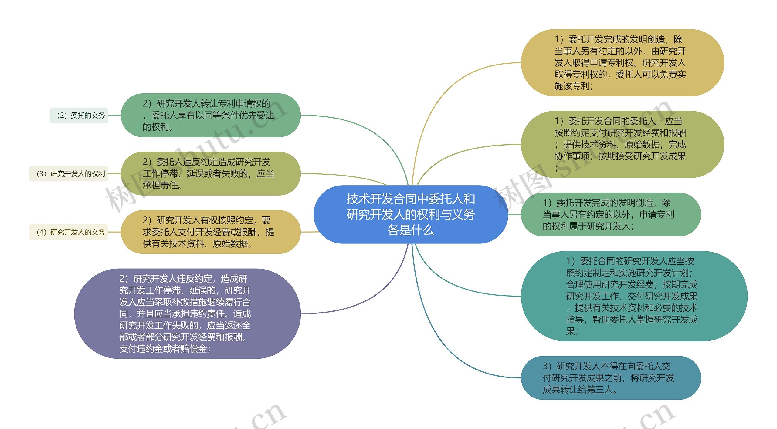 技术开发合同中委托人和研究开发人的权利与义务各是什么