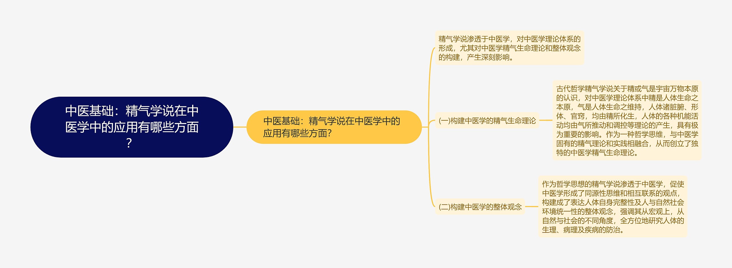 中医基础：精气学说在中医学中的应用有哪些方面？思维导图