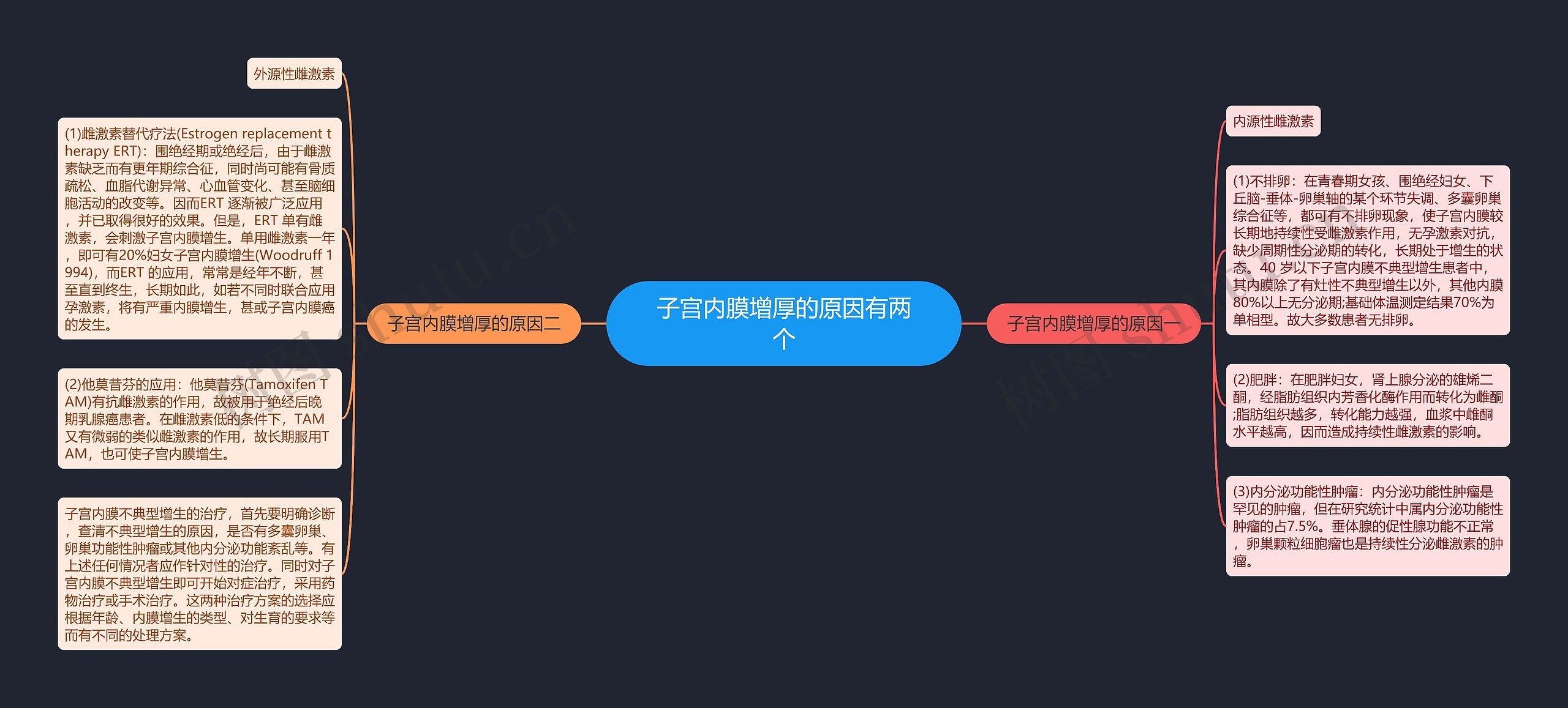 子宫内膜增厚的原因有两个思维导图