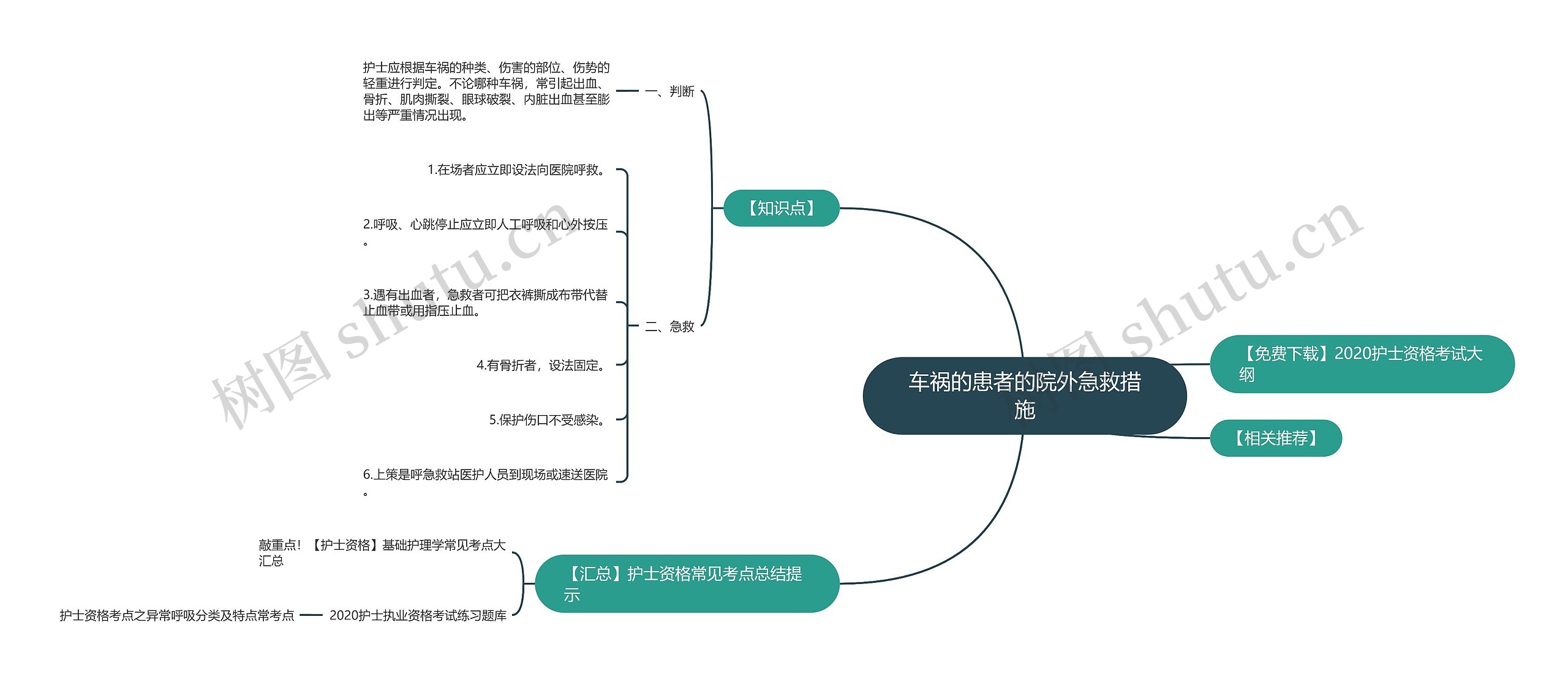 车祸的患者的院外急救措施思维导图