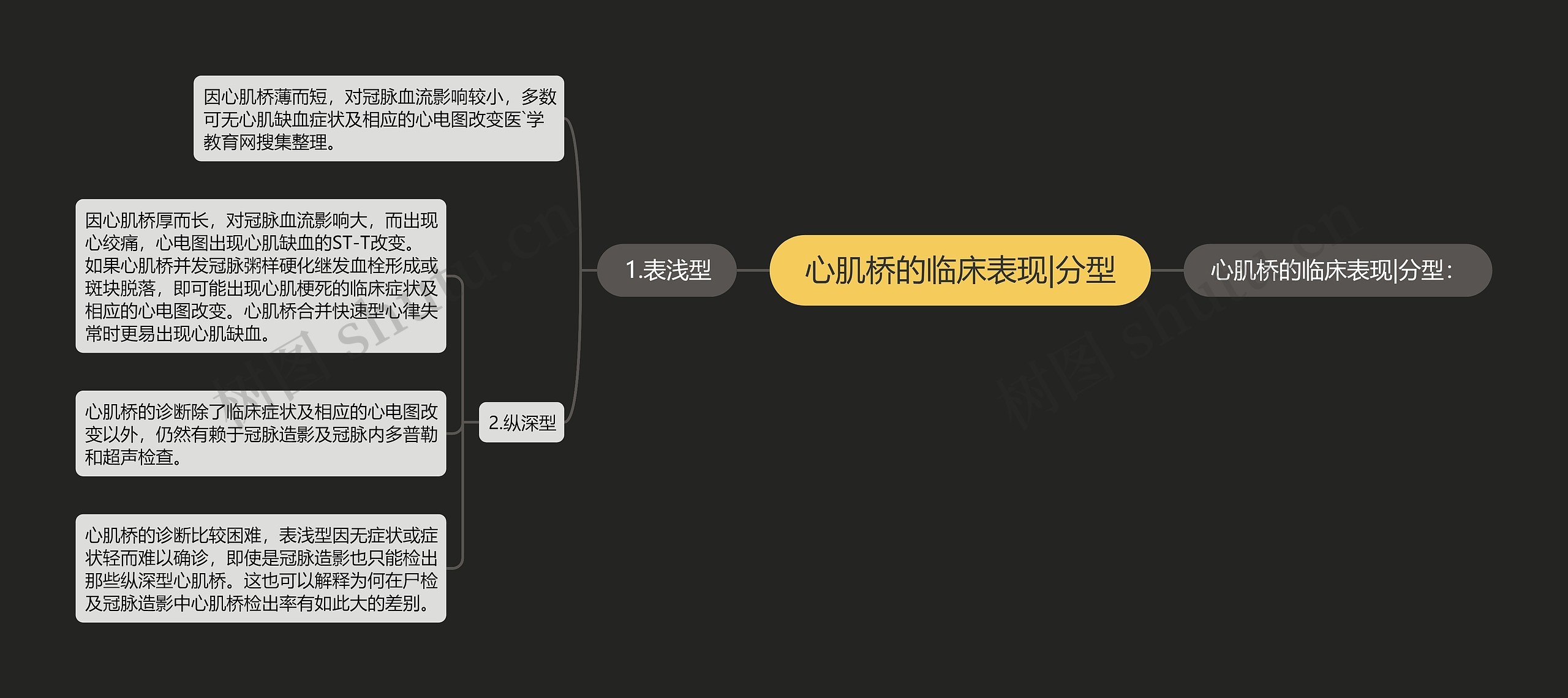 心肌桥的临床表现|分型