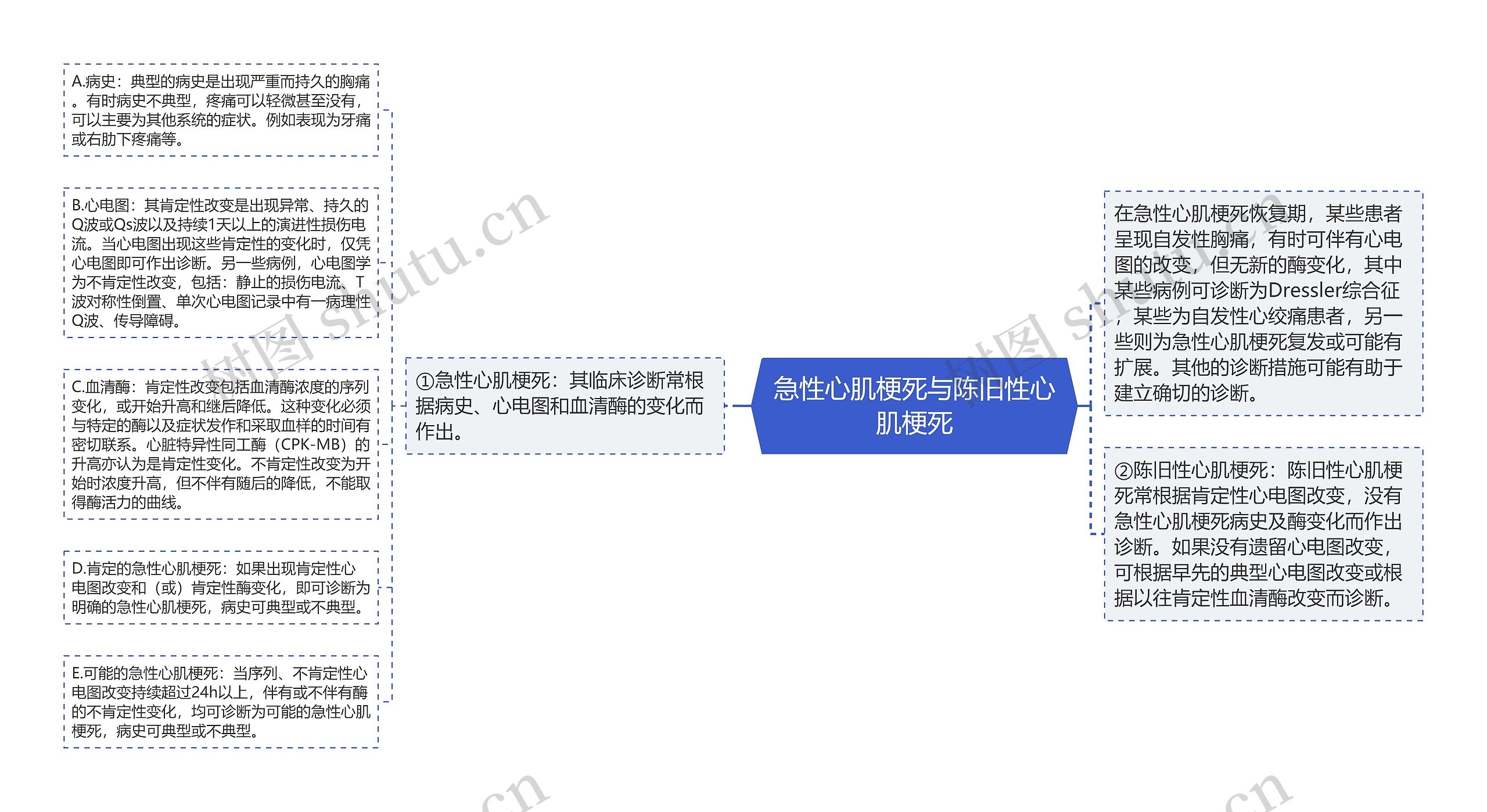 急性心肌梗死与陈旧性心肌梗死