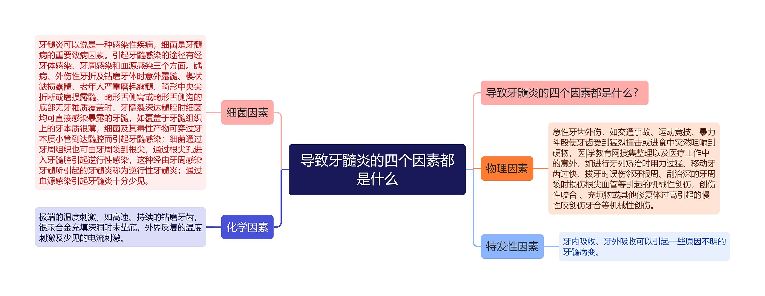 导致牙髓炎的四个因素都是什么思维导图