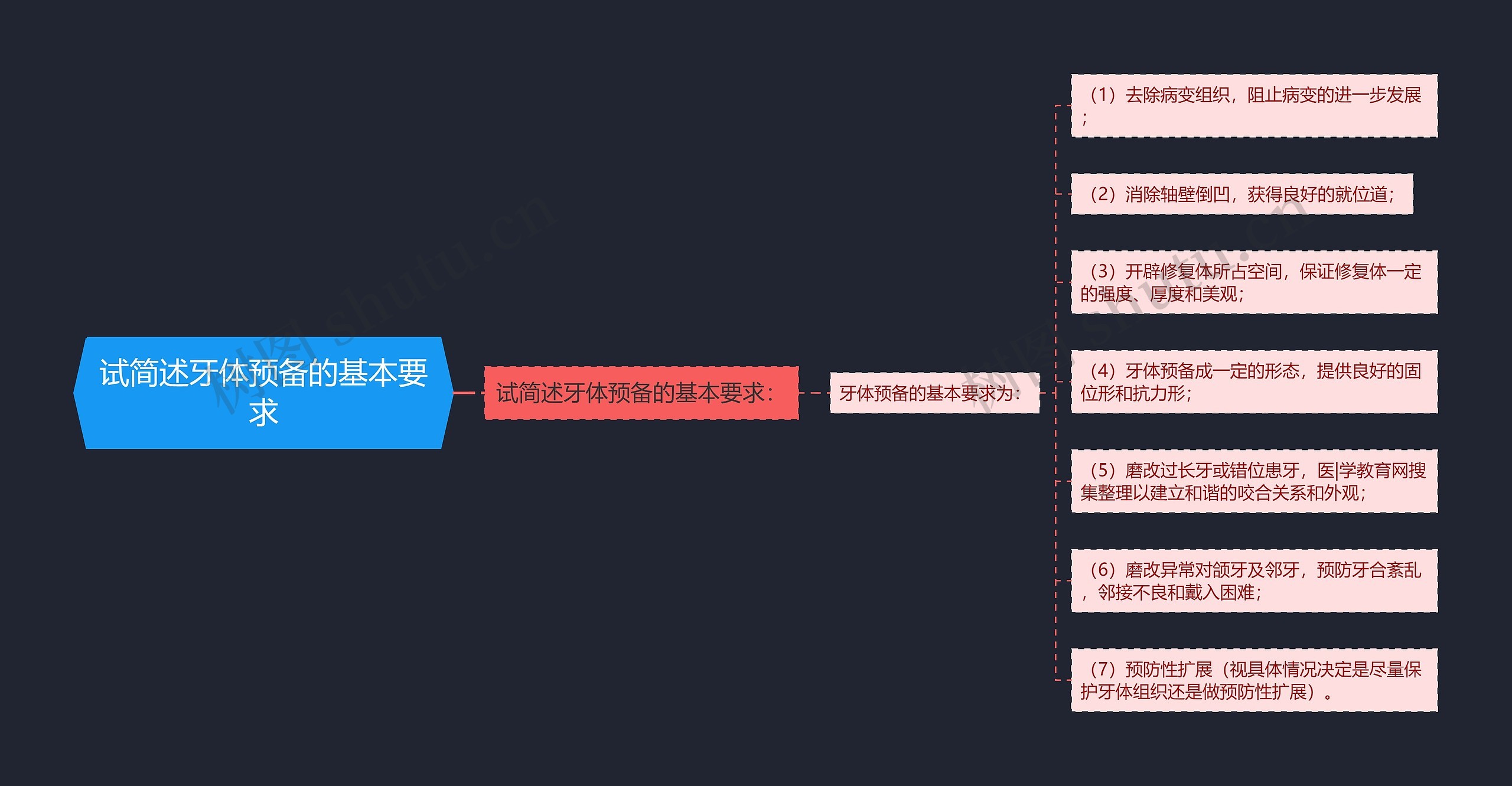 试简述牙体预备的基本要求