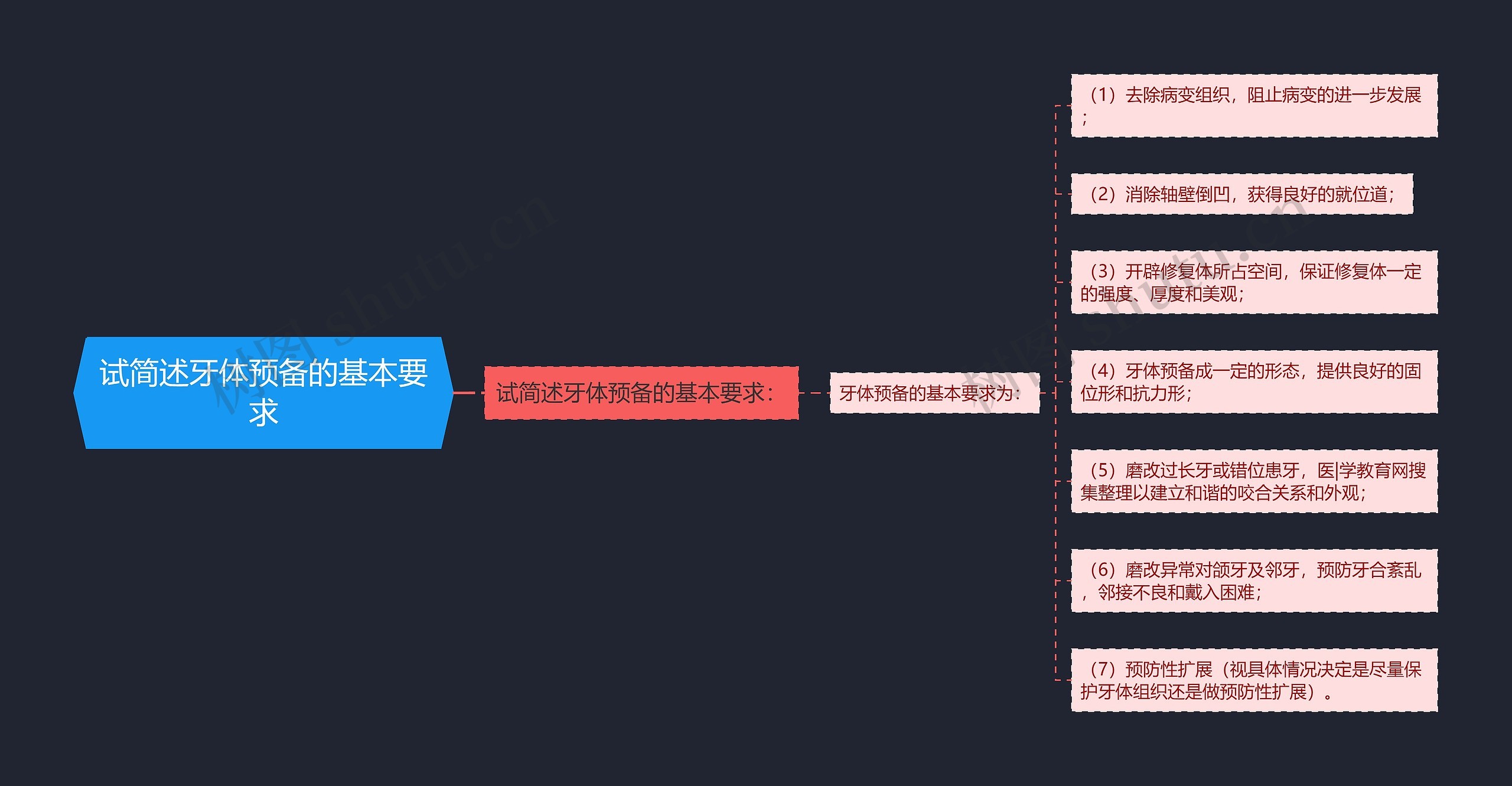 试简述牙体预备的基本要求 试简述牙体预备的基本要求