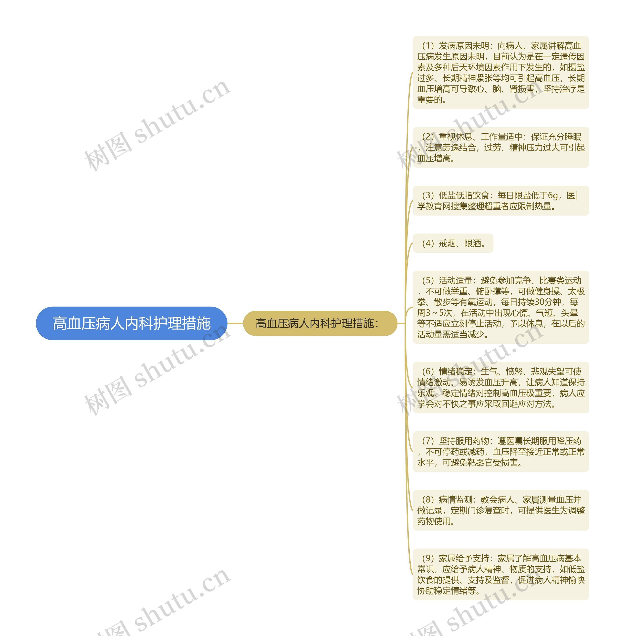 高血压病人内科护理措施思维导图