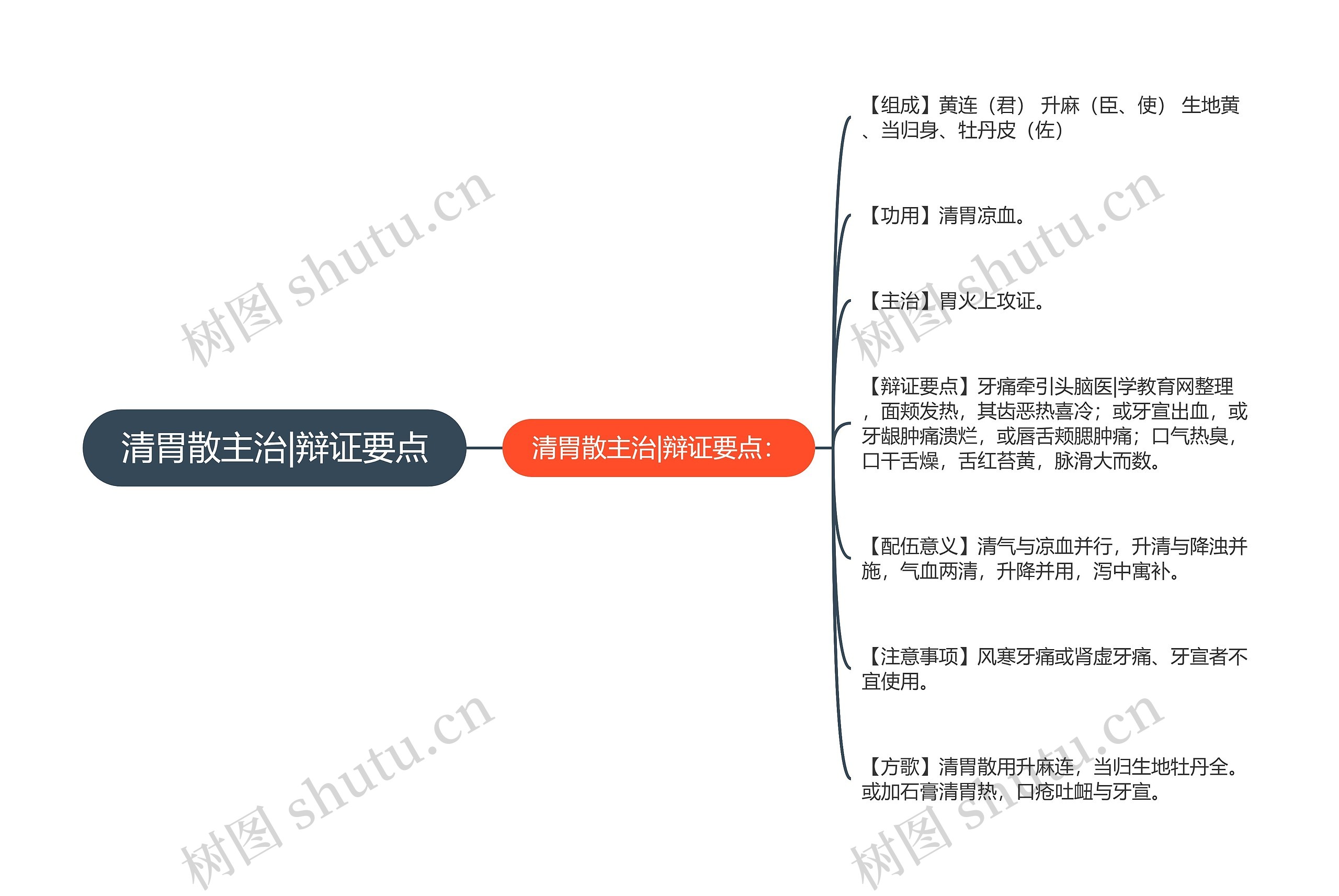 清胃散主治|辩证要点思维导图