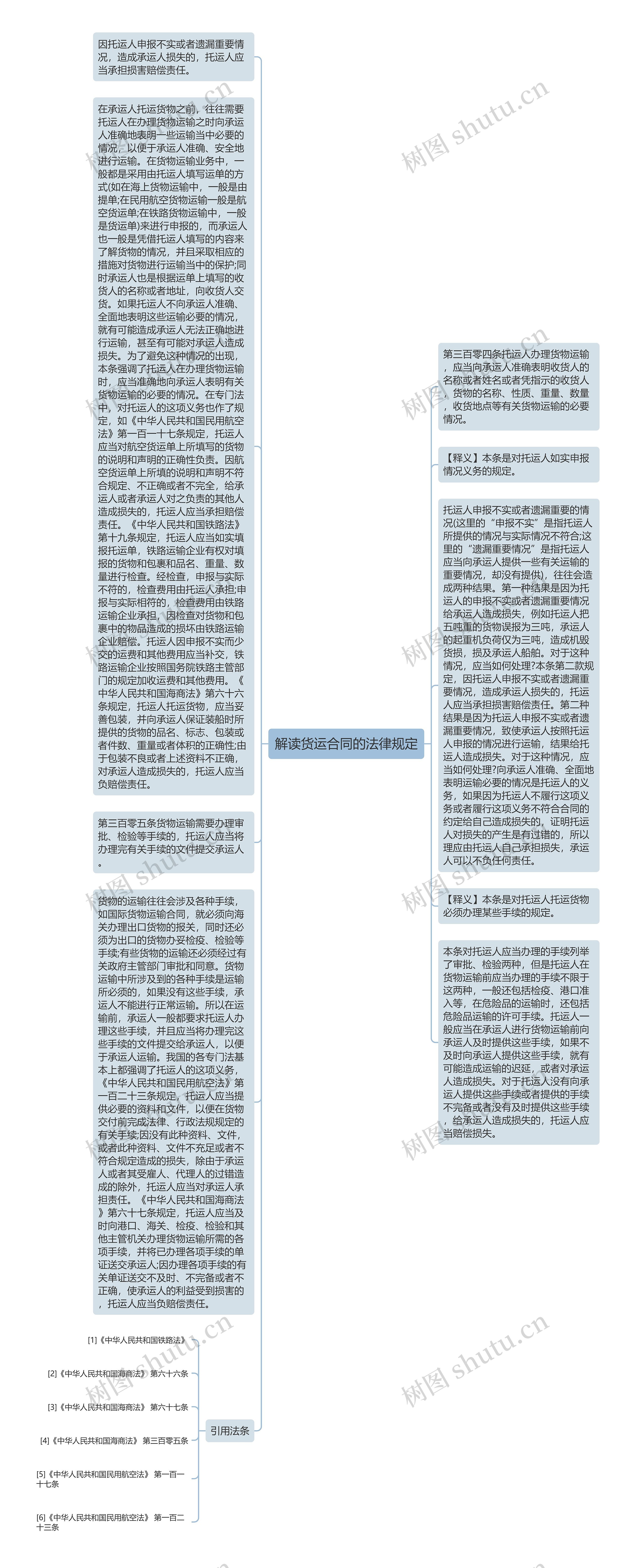 解读货运合同的法律规定思维导图高清图 解读货运合同的法律规定思维导图