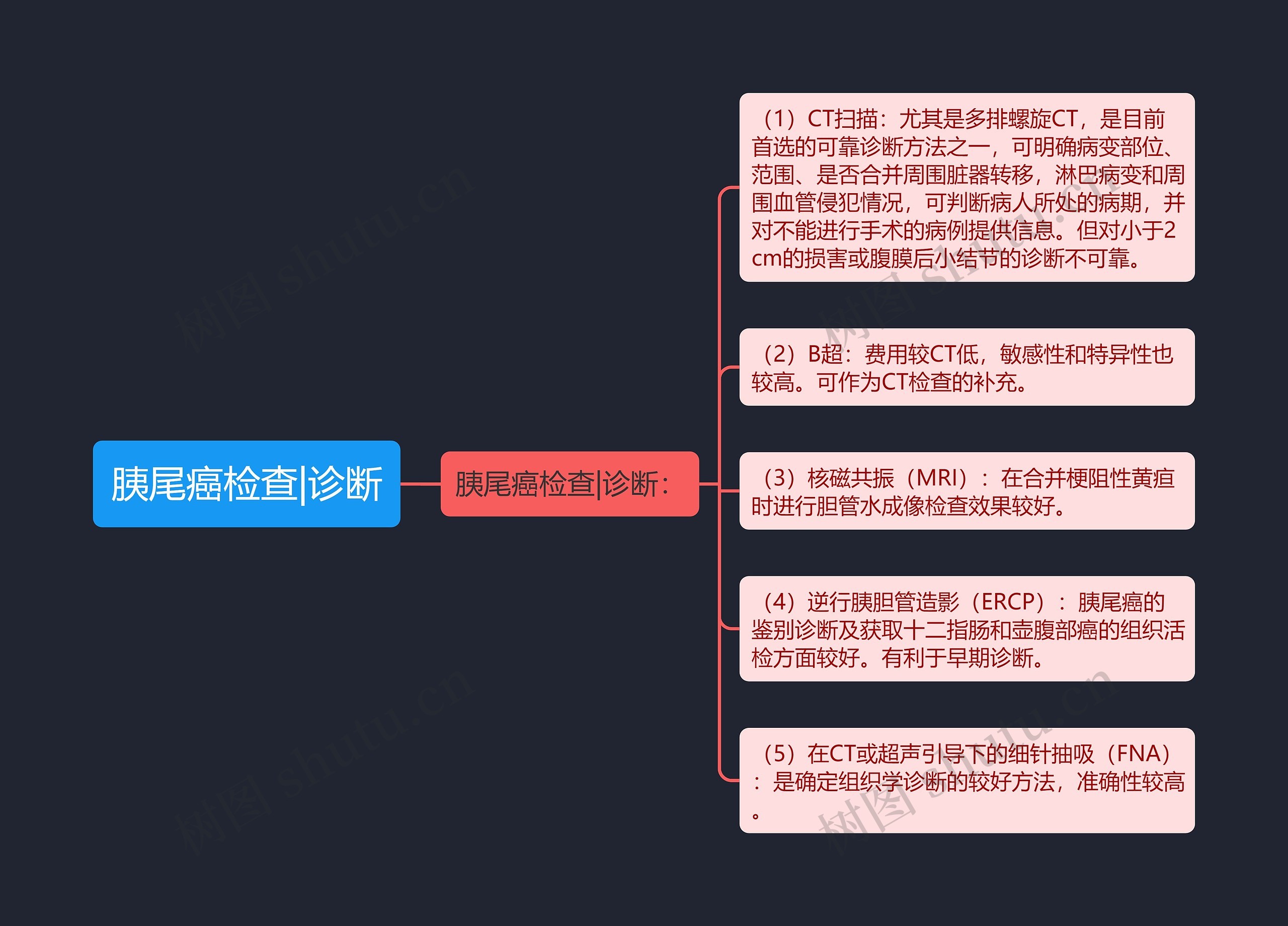 胰尾癌检查|诊断思维导图