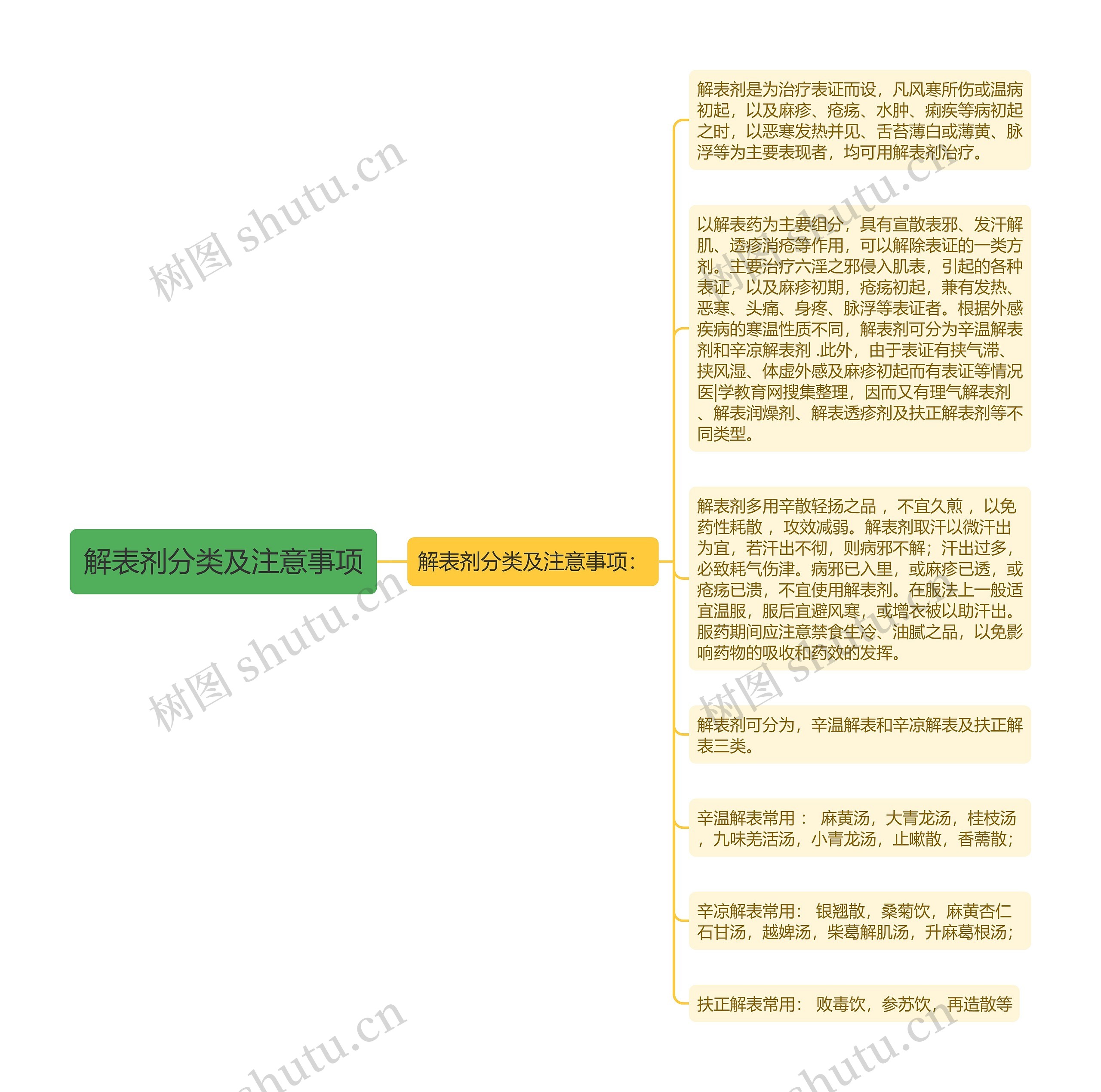 解表剂分类及注意事项思维导图