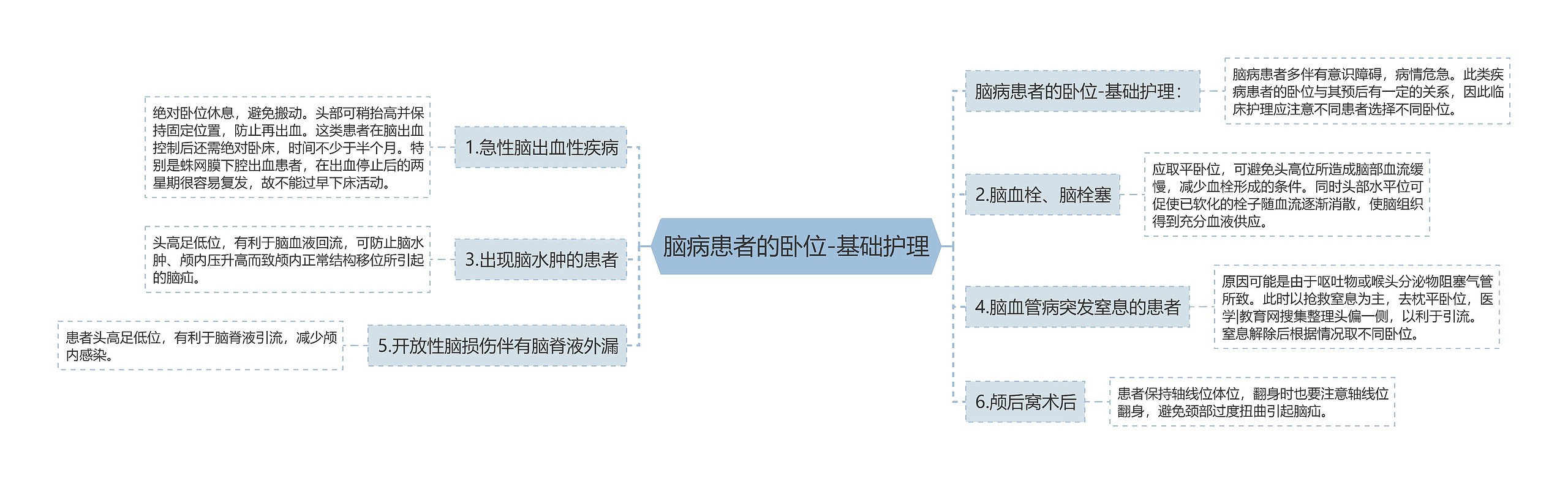 脑病患者的卧位-基础护理