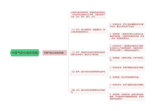 中医气的分类和功能