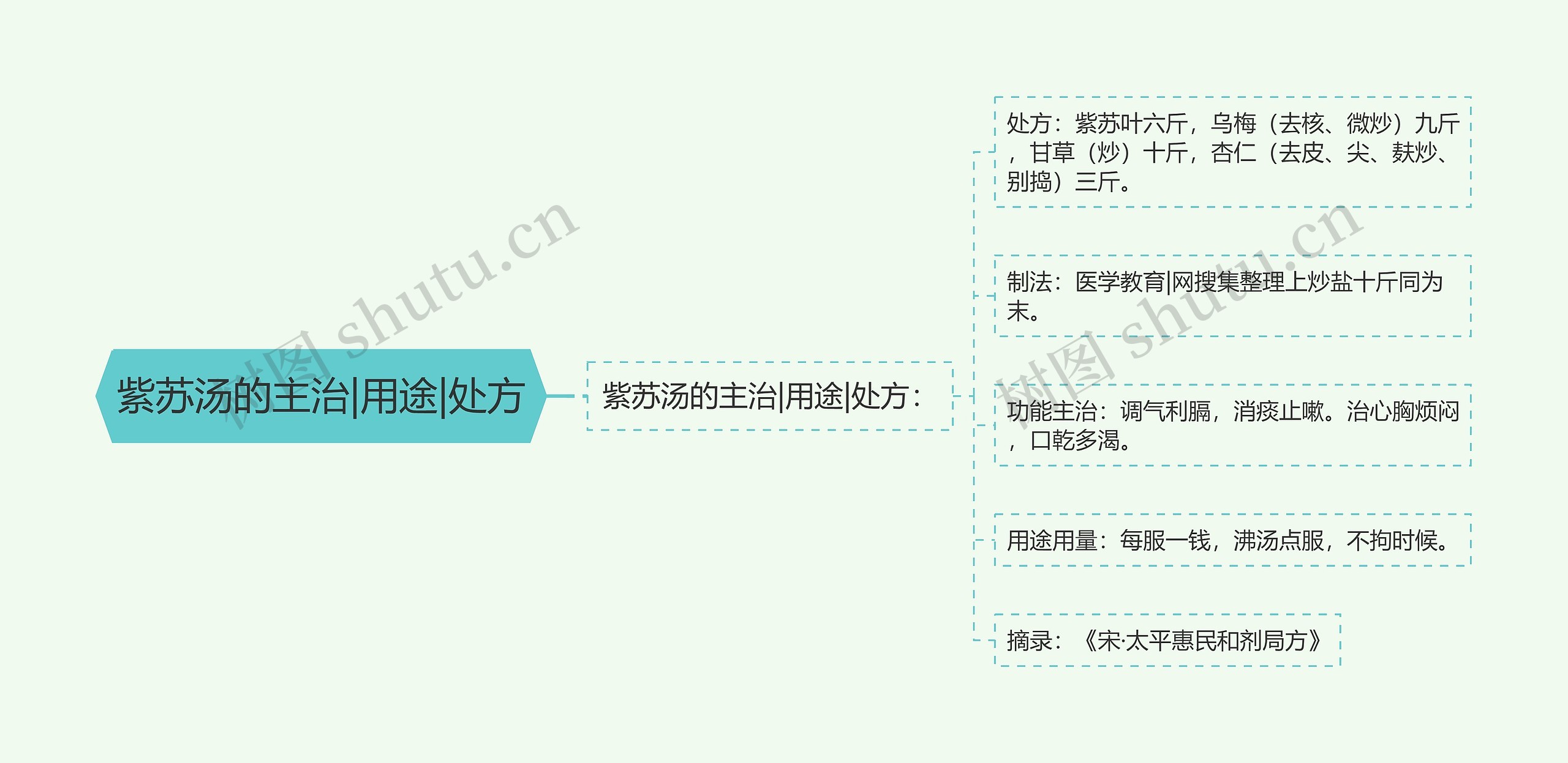 紫苏汤的主治|用途|处方思维导图