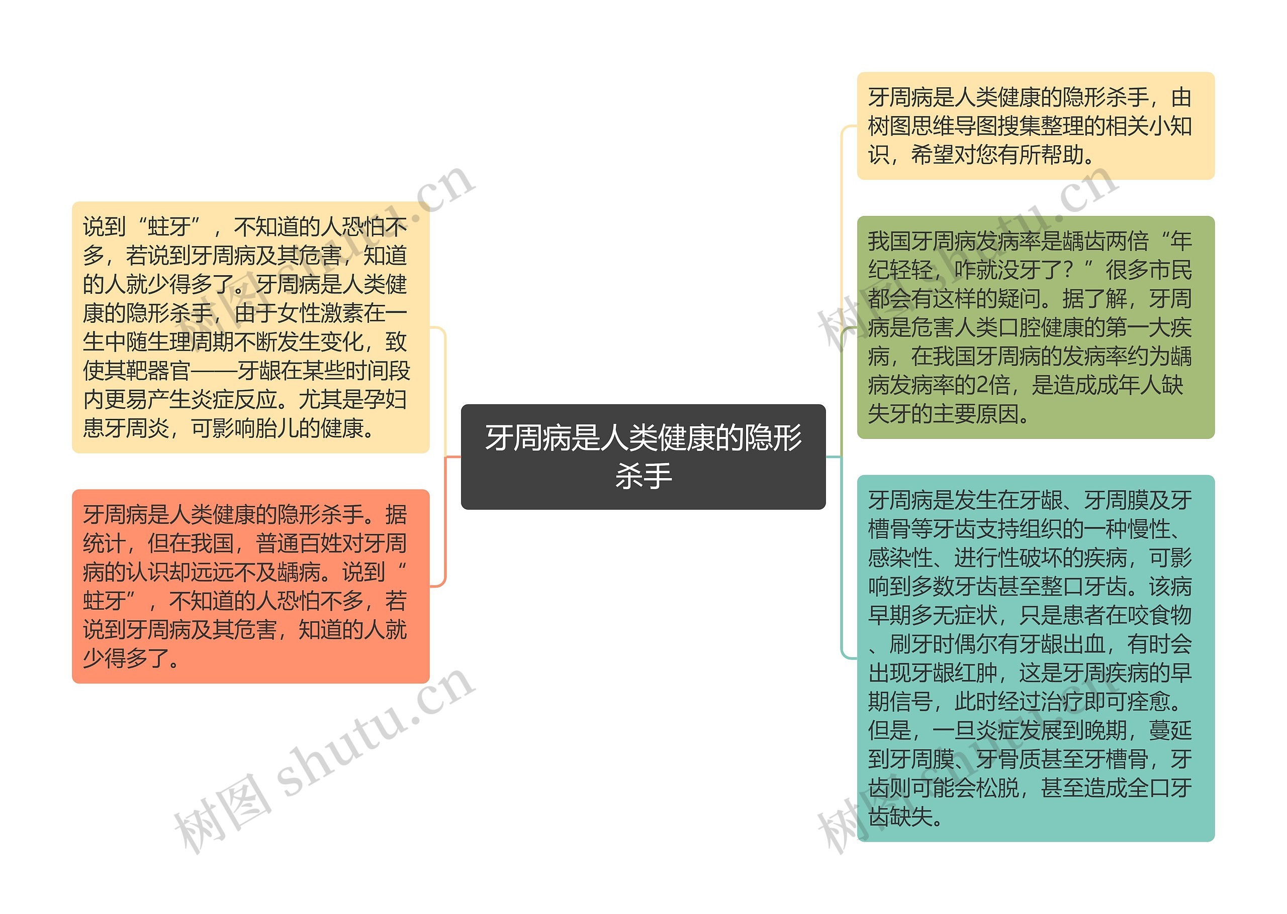 牙周病是人类健康的隐形杀手思维导图