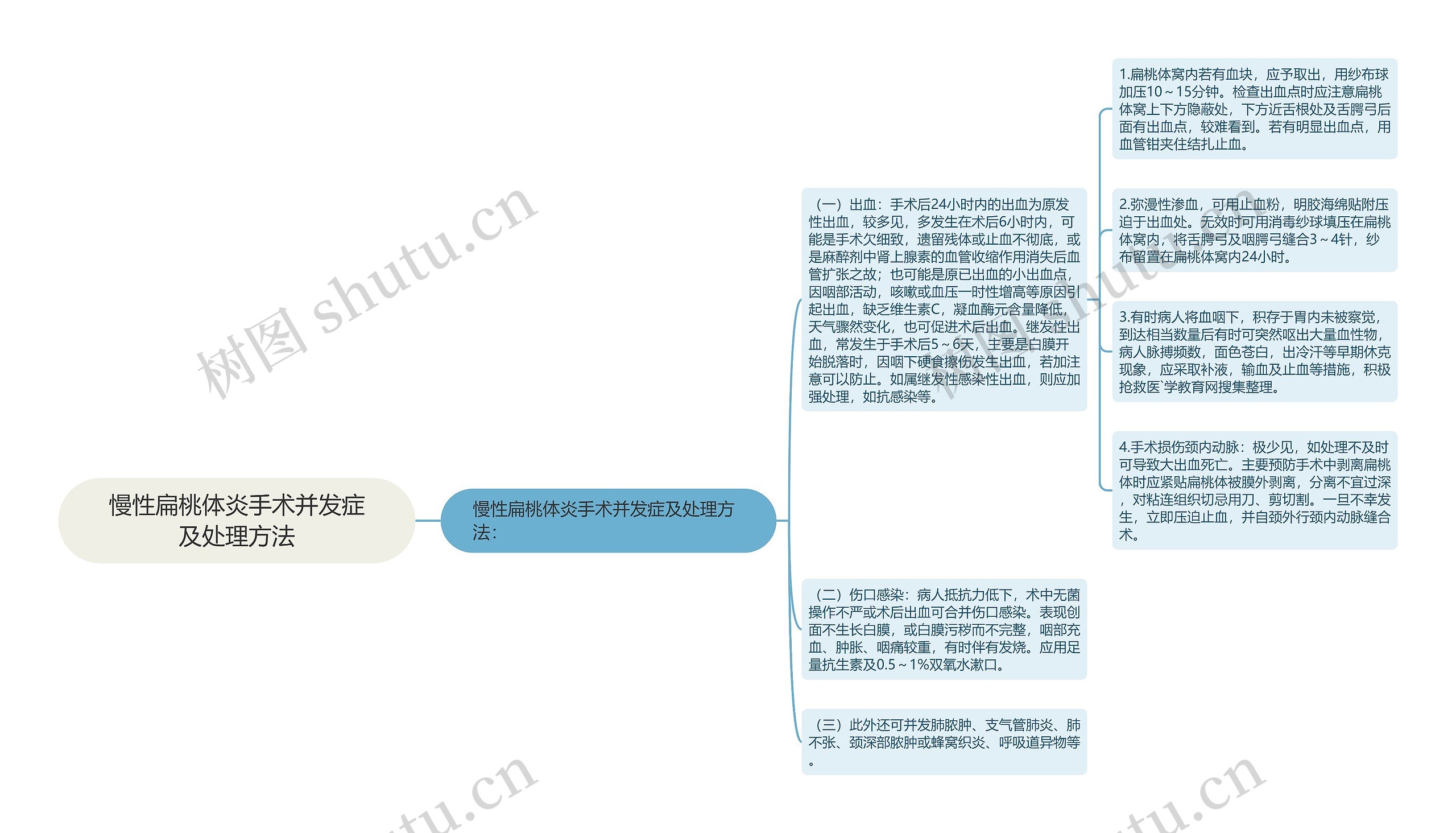 慢性扁桃体炎手术并发症及处理方法思维导图