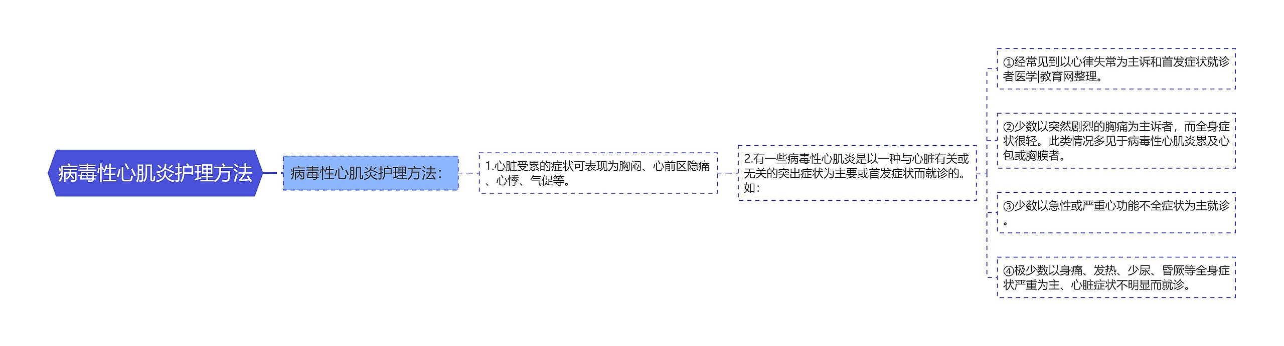 病毒性心肌炎护理方法思维导图