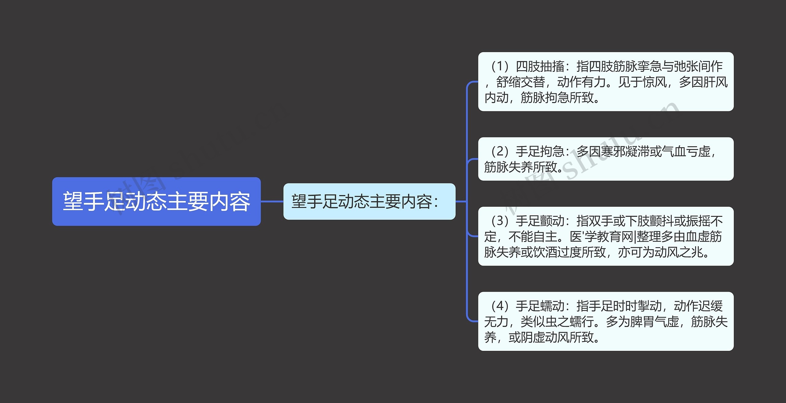 望手足动态主要内容