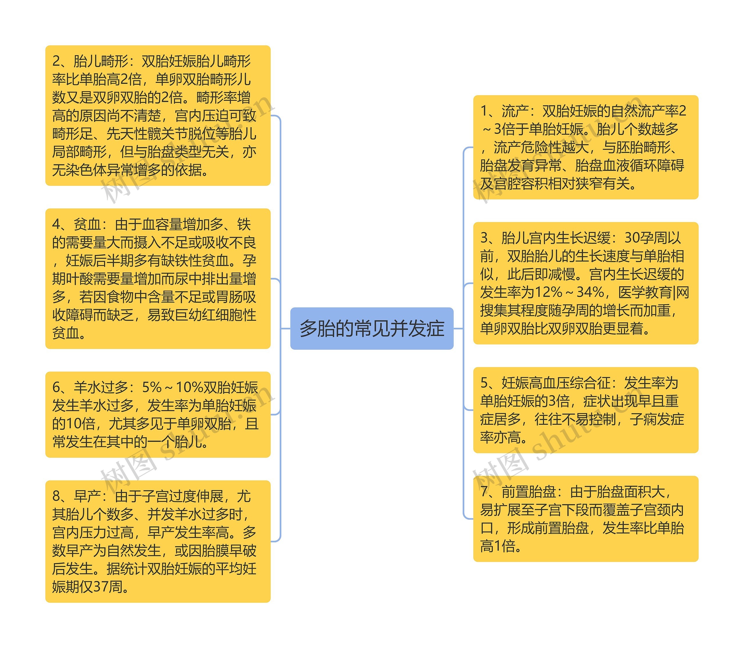 多胎的常见并发症思维导图