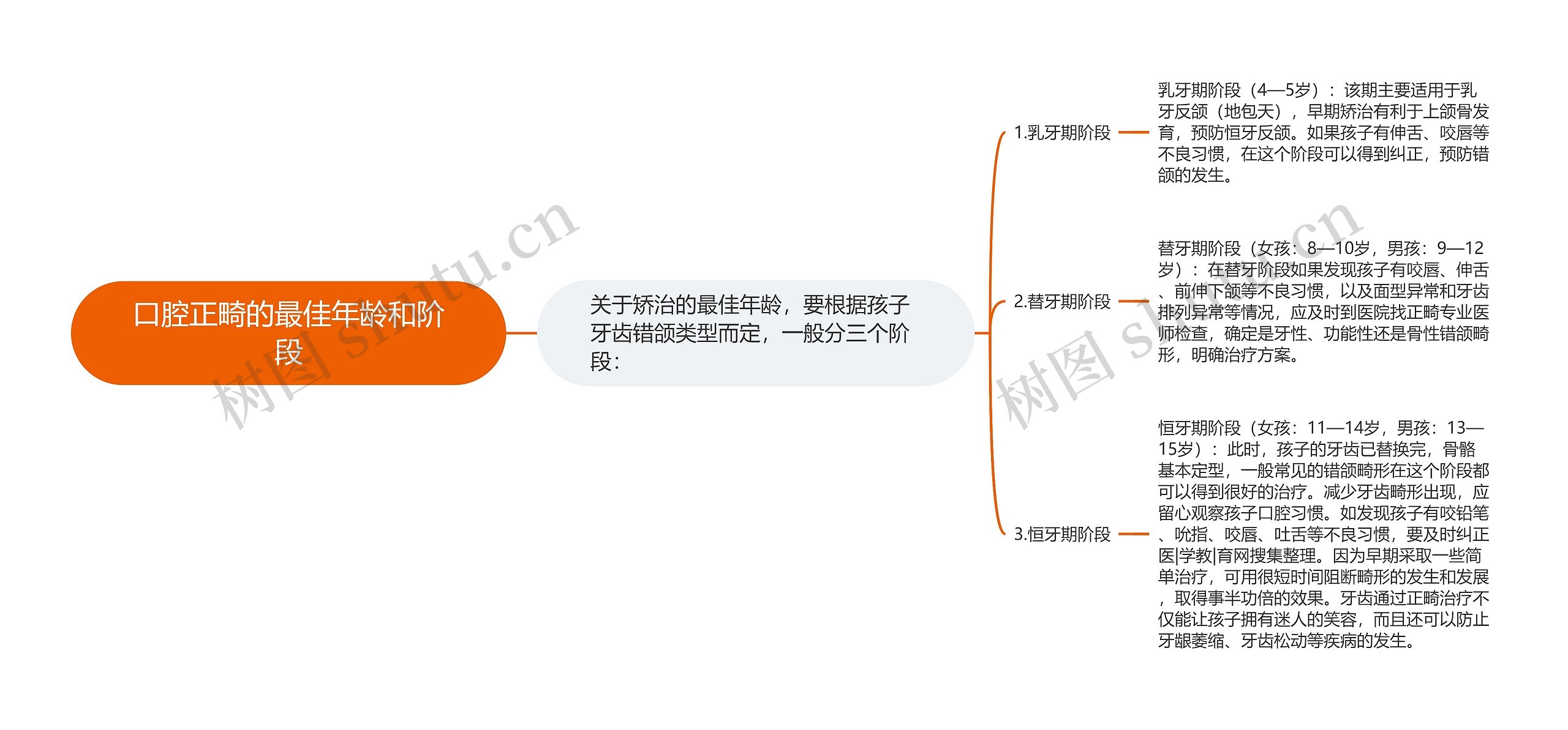 口腔正畸的最佳年龄和阶段