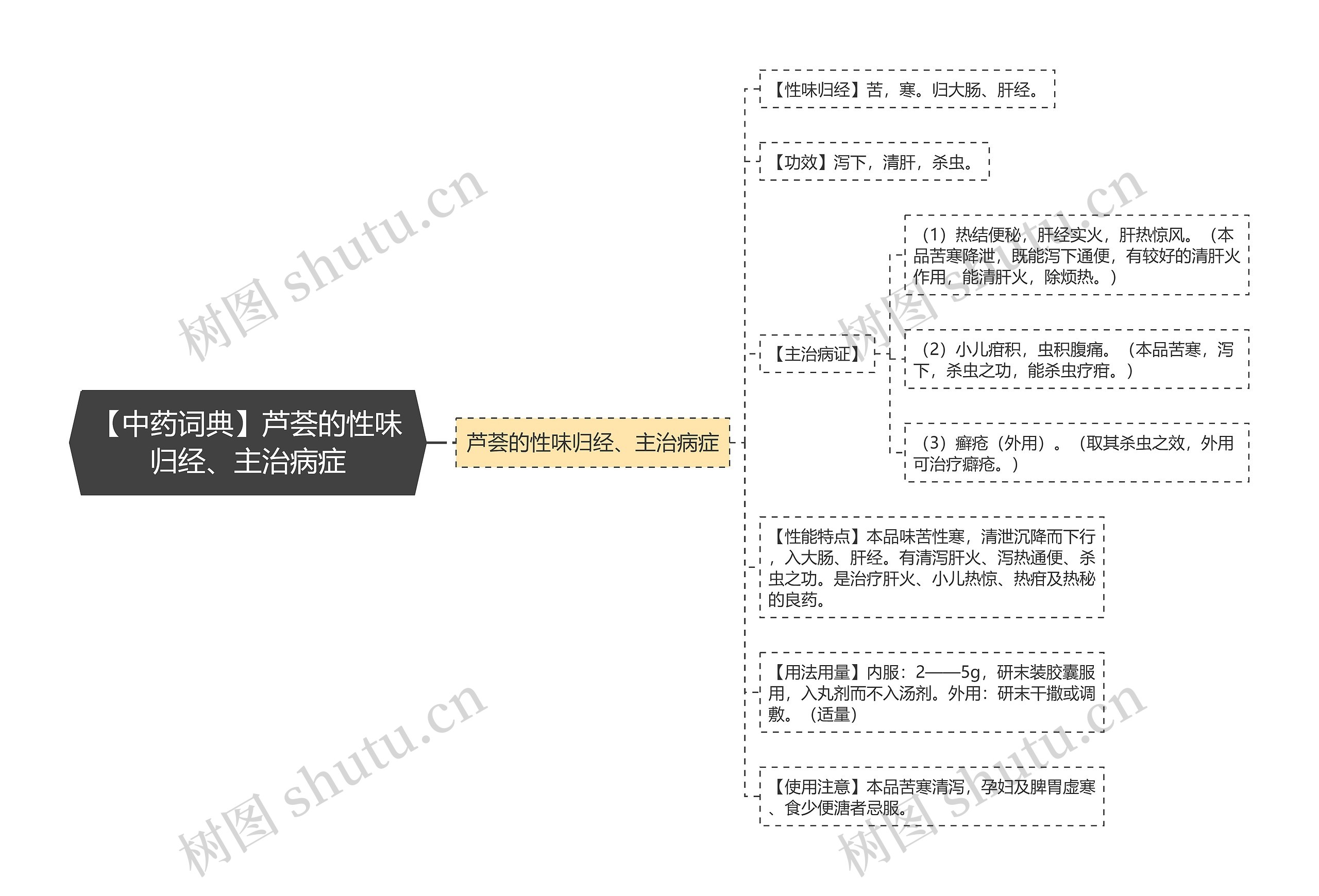 【中药词典】芦荟的性味归经、主治病症思维导图