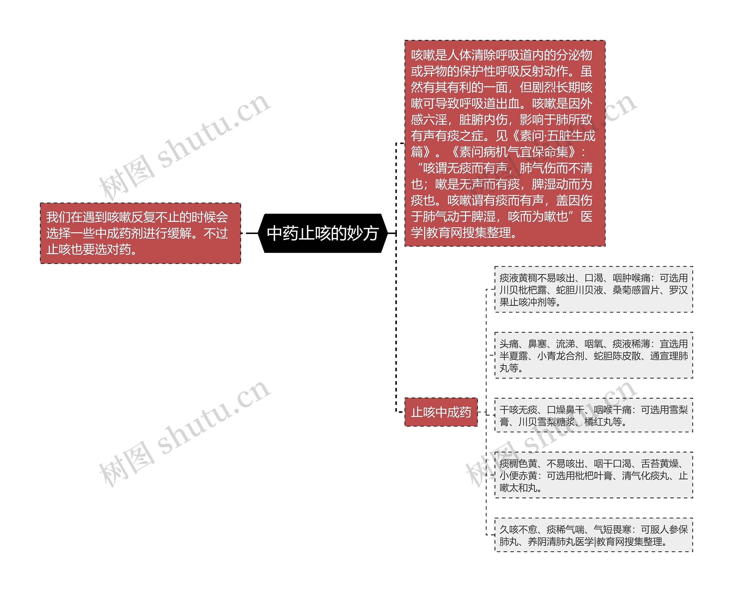 中药止咳的妙方思维导图