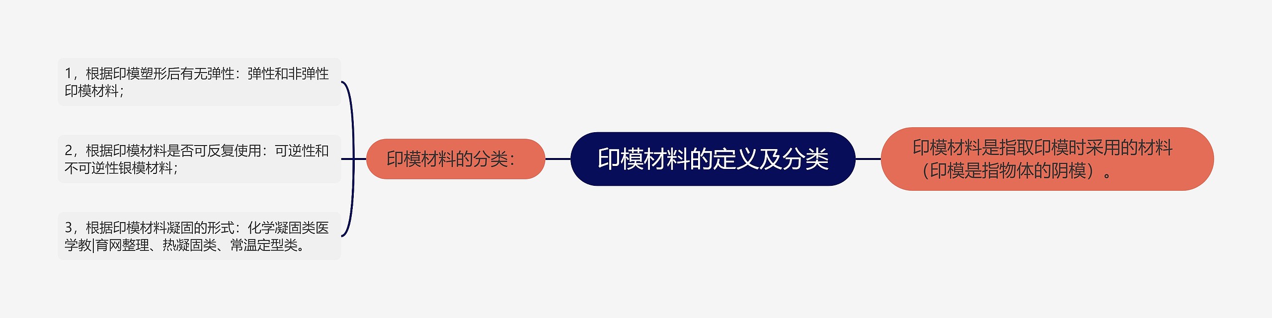 印模材料的定义及分类思维导图