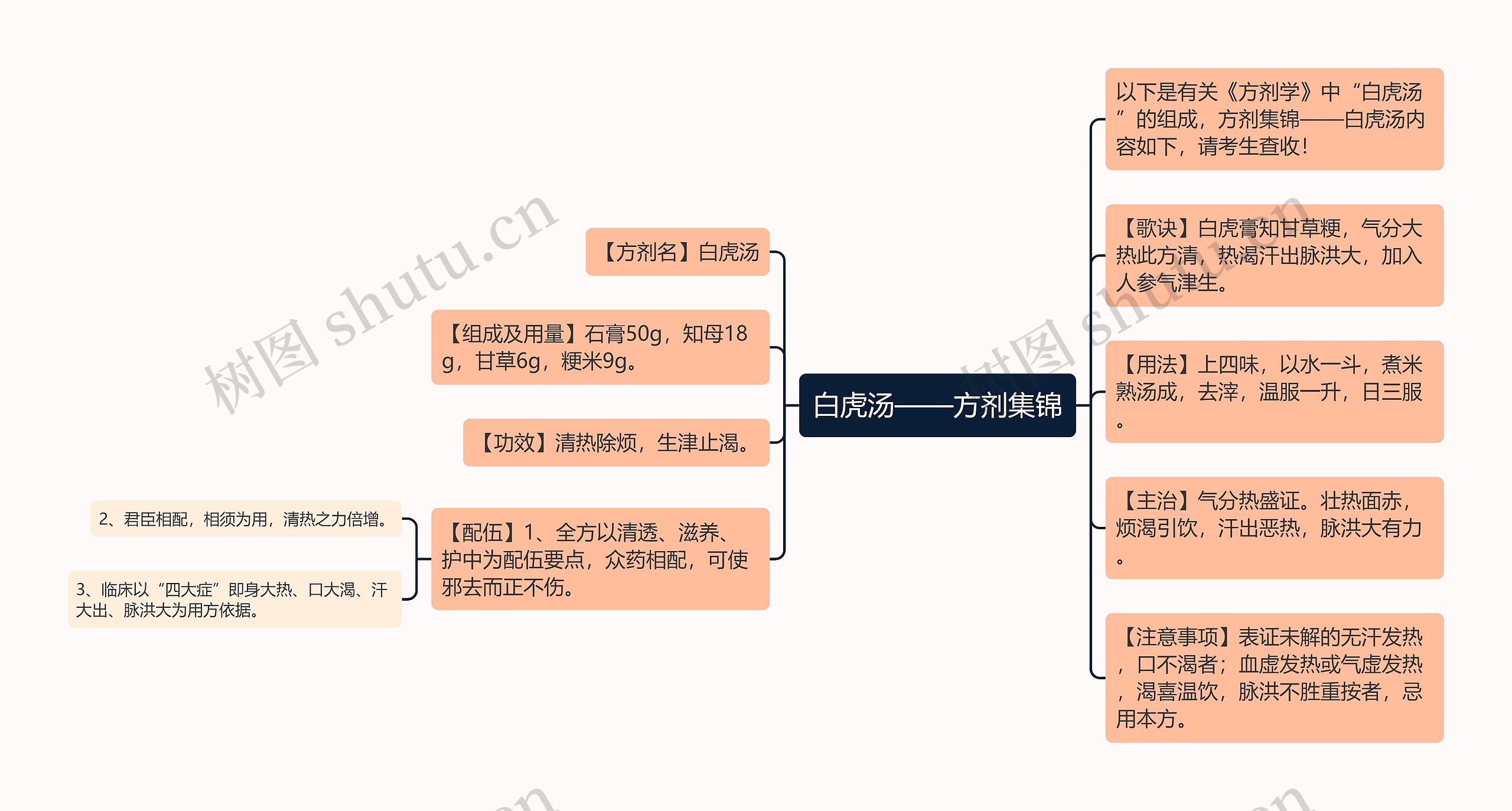 白虎汤——方剂集锦